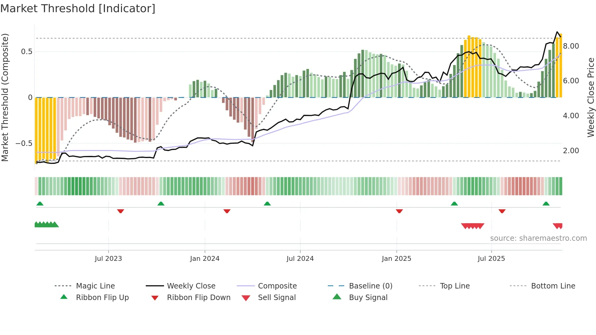 ERIBR weekly Market Threshold chart
