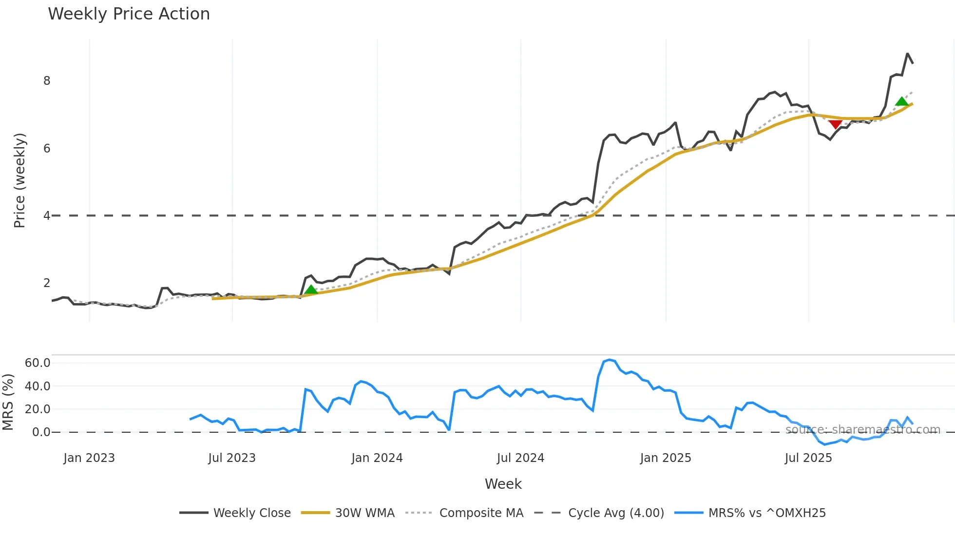 ERIBR weekly Price Action chart, closing 2025-11-10