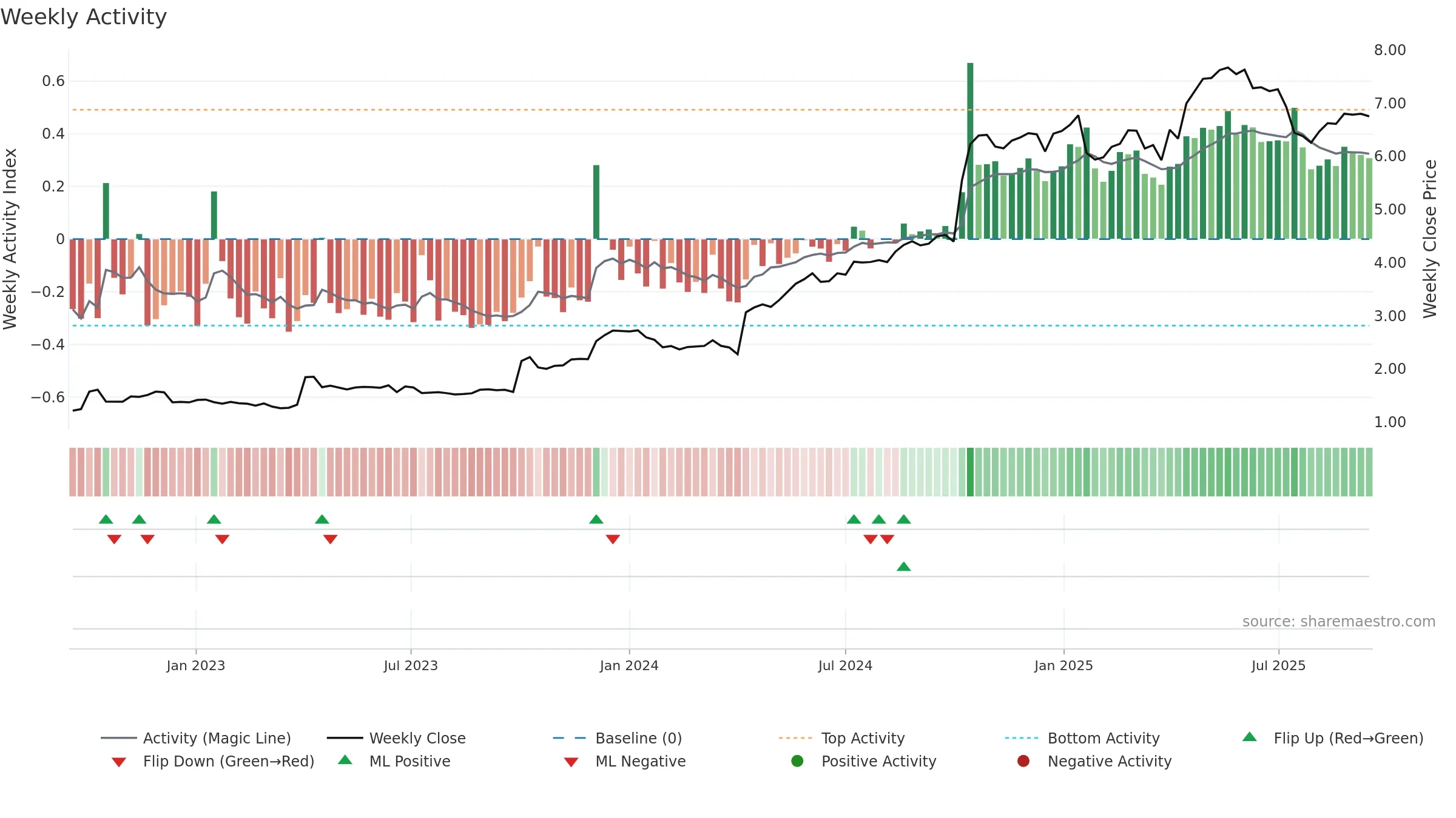 ERIBR weekly Activity chart, closing 2025-09-15.