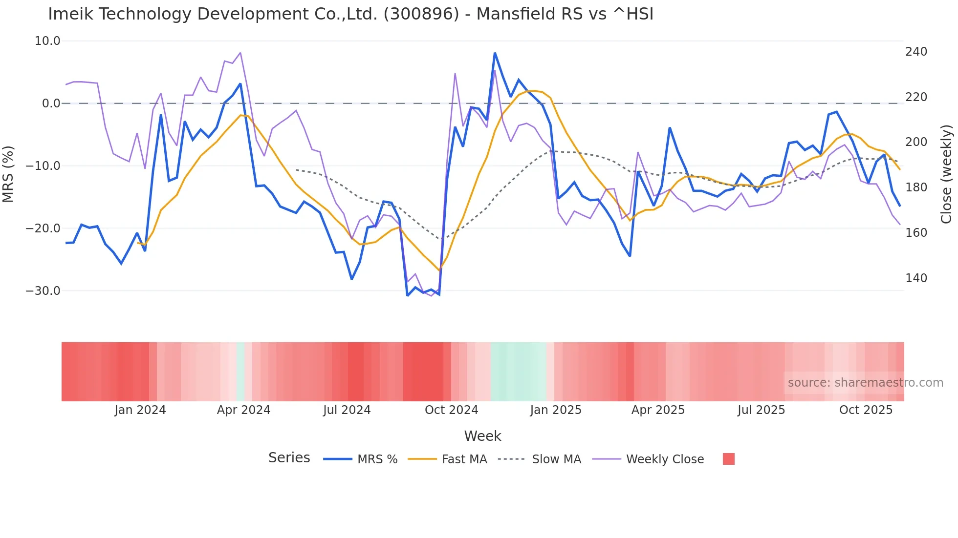 300896 Mansfield Relative Strength chart