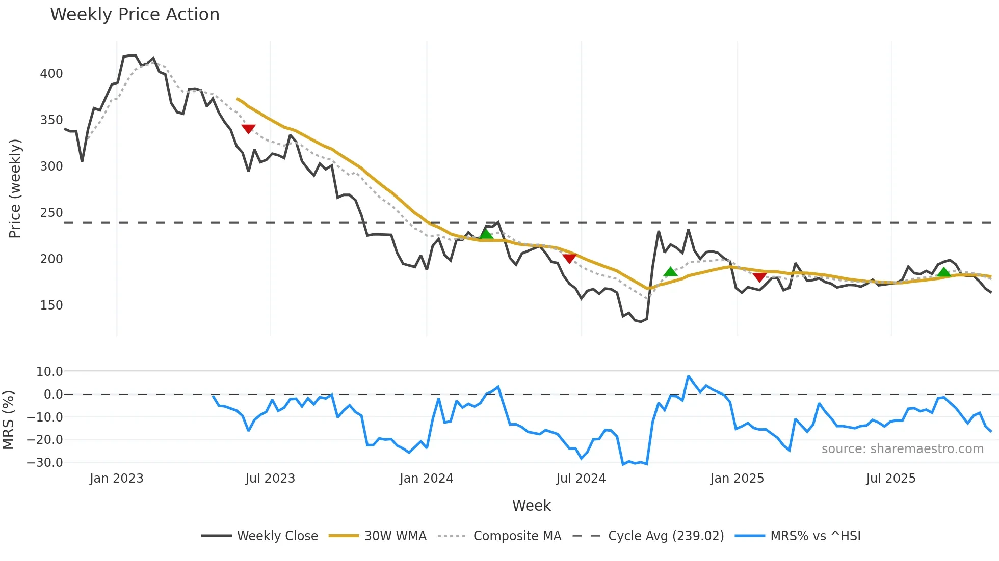 300896 weekly Price Action chart, closing 2025-10-27