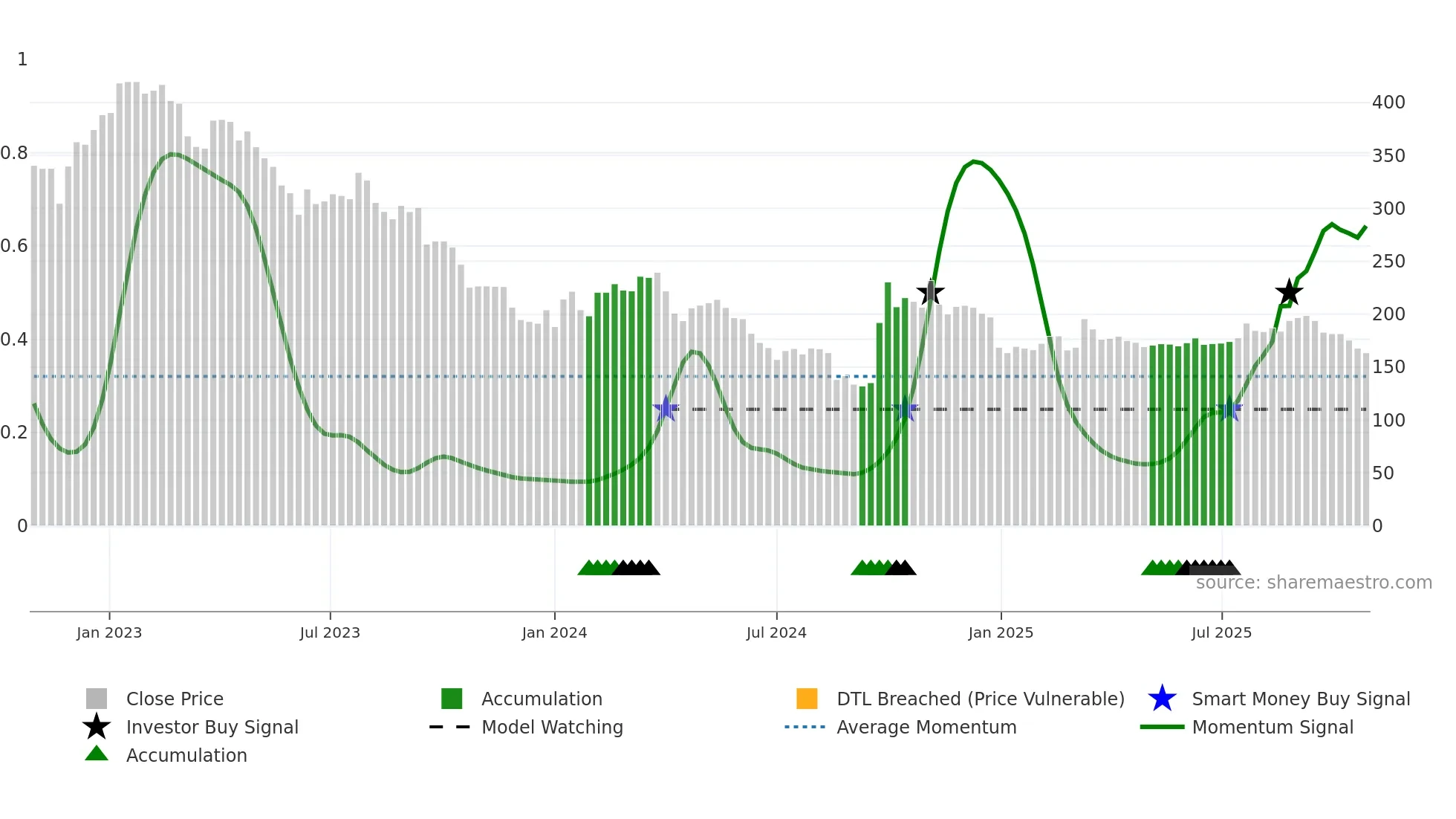 300896 weekly Smart Money chart