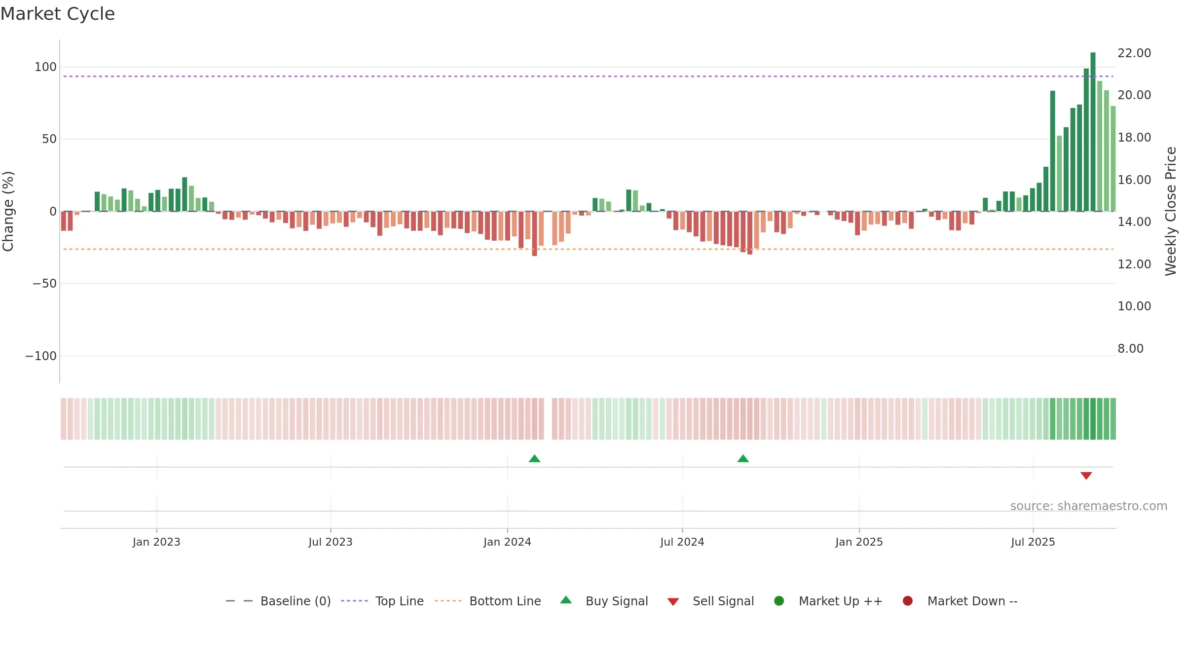 000657 weekly Market Cycle chart, closing 2025-09-22.