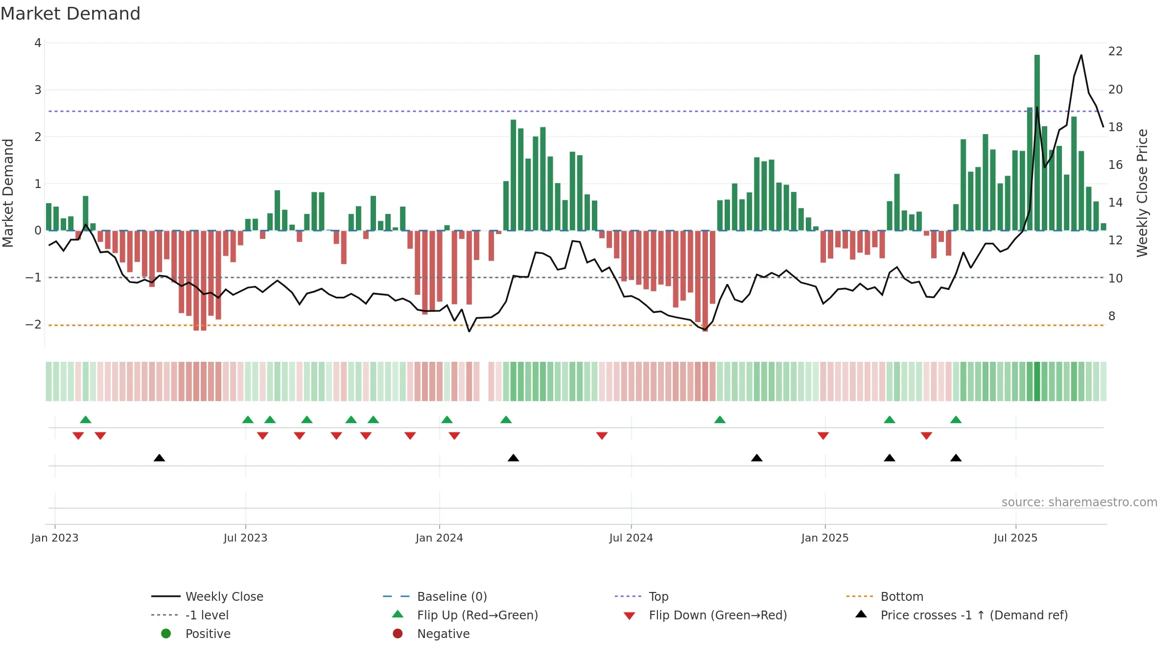 000657 weekly Market Demand chart, closing 2025-09-22.