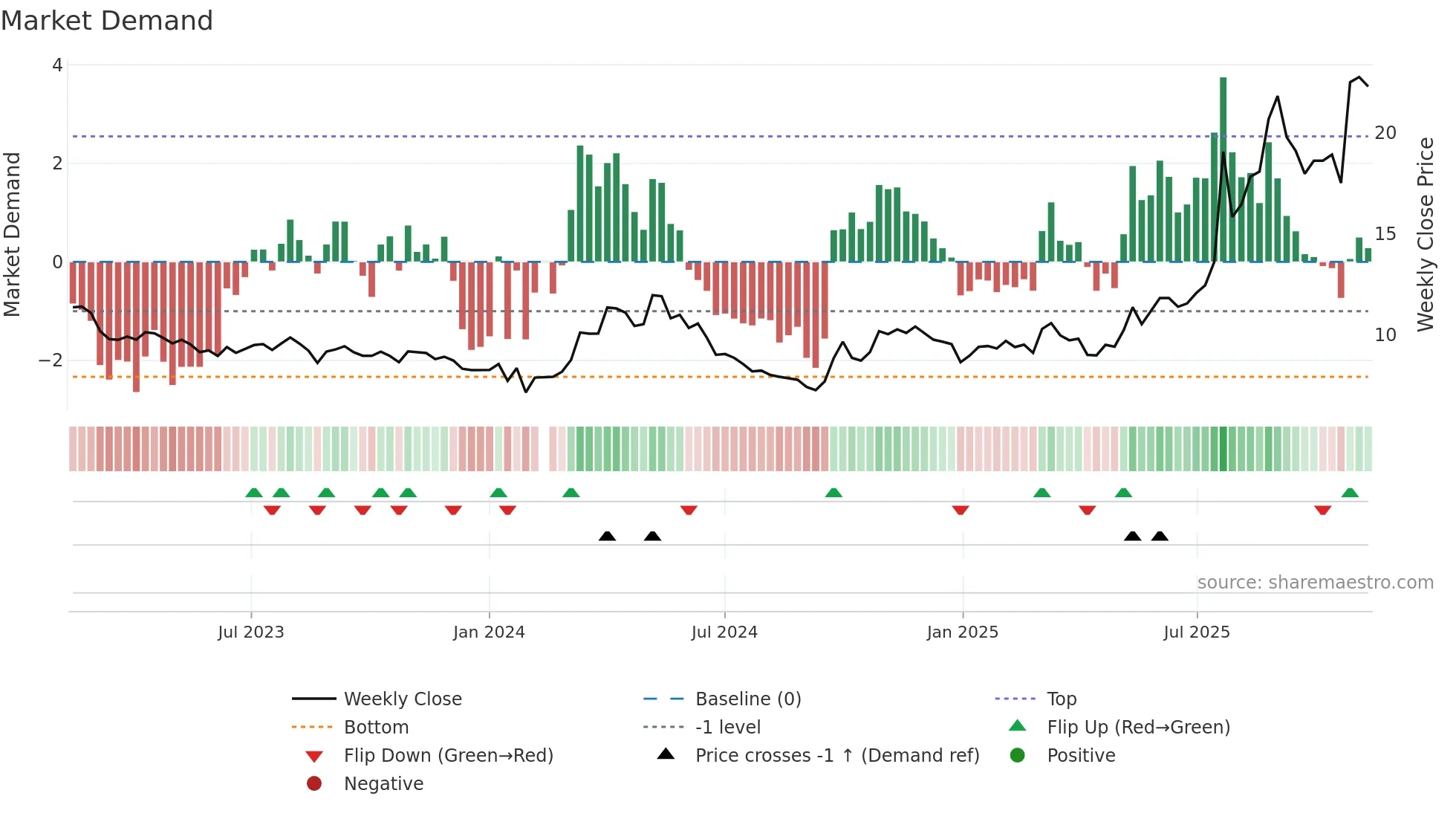 000657 weekly Market Demand chart
