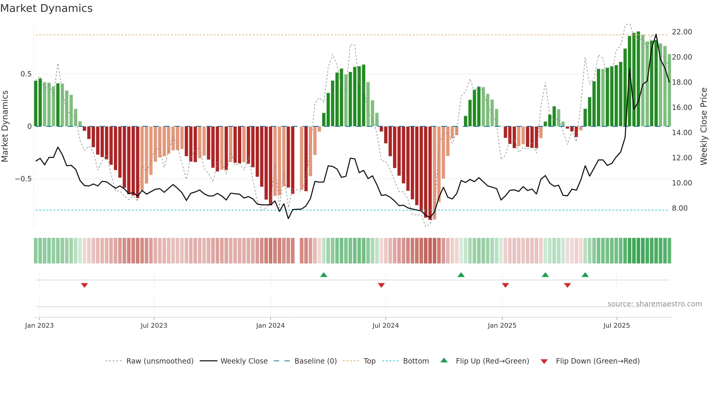 000657 weekly Market Dynamics chart, closing 2025-09-22.