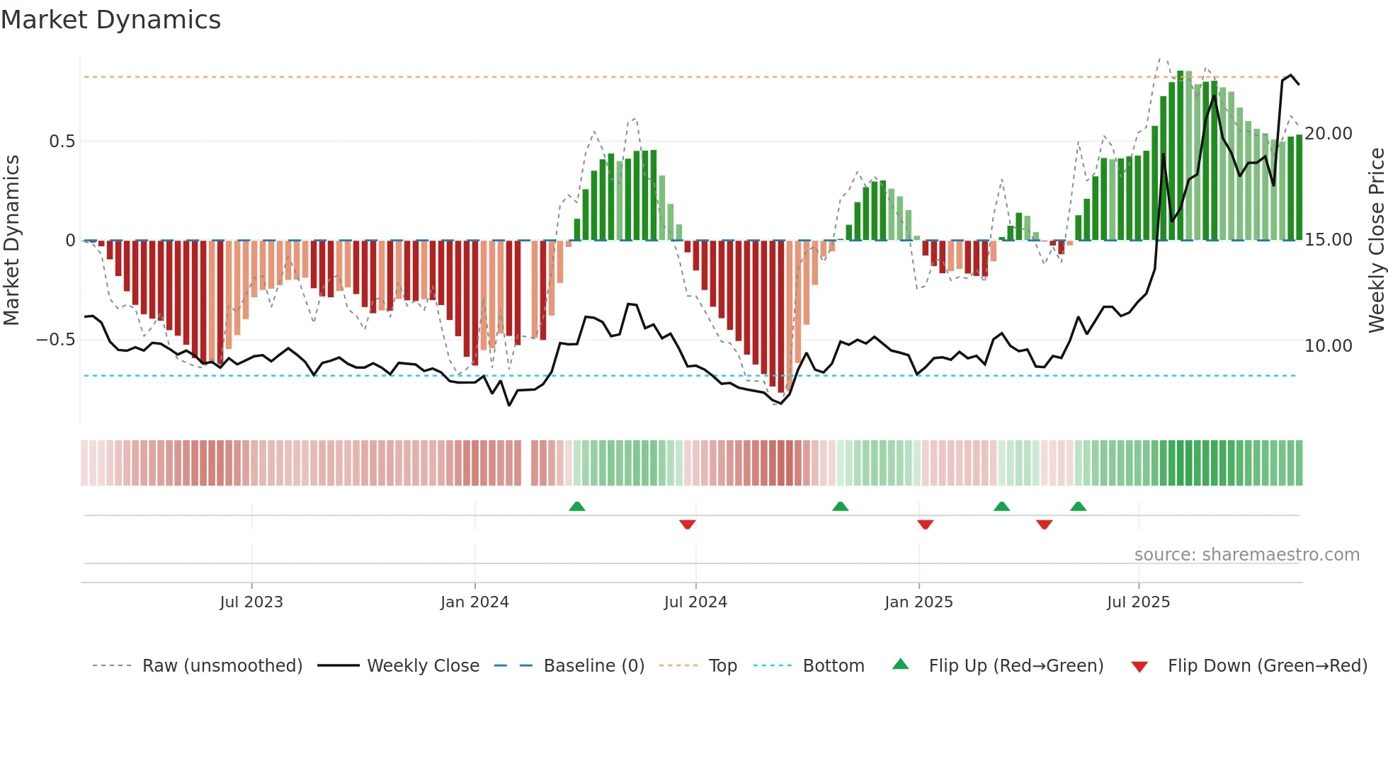 000657 weekly Market Dynamics chart