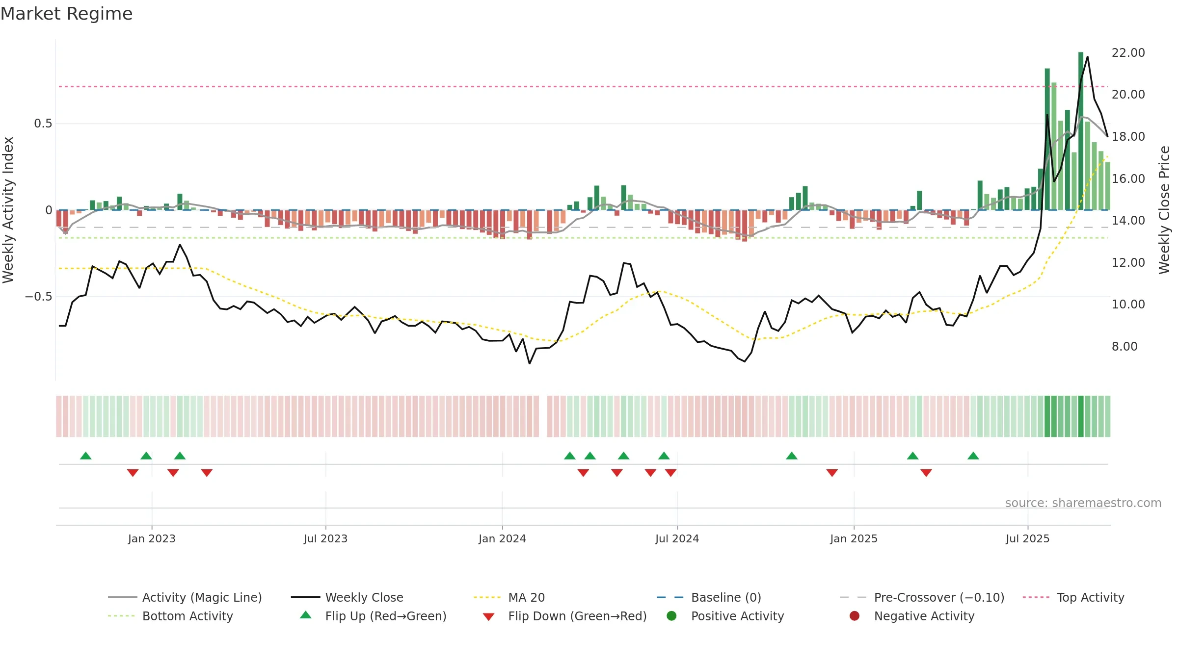 000657 weekly Market Snapshot chart, closing 2025-09-22.