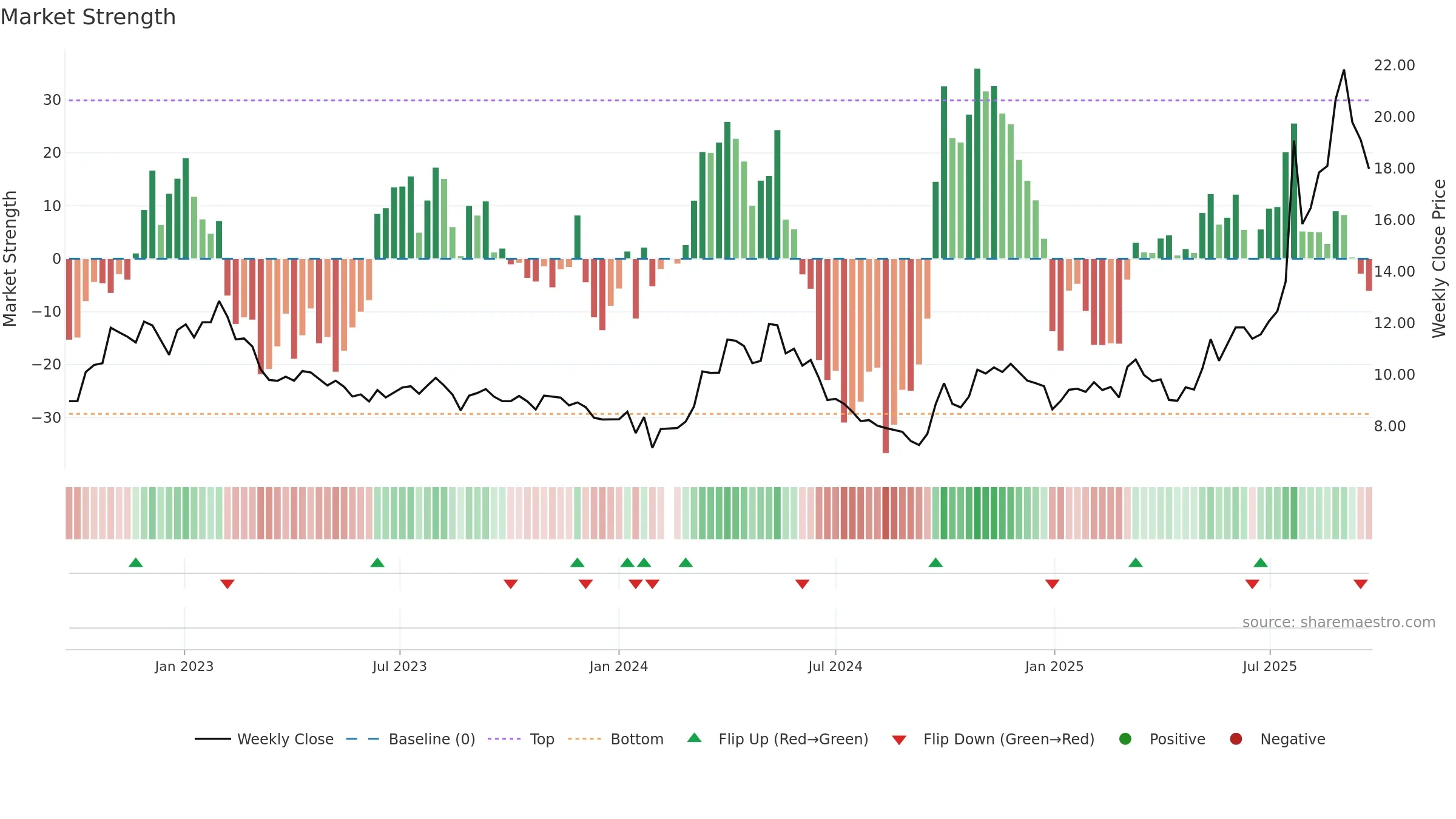 000657 weekly Market Strength chart, closing 2025-09-22.