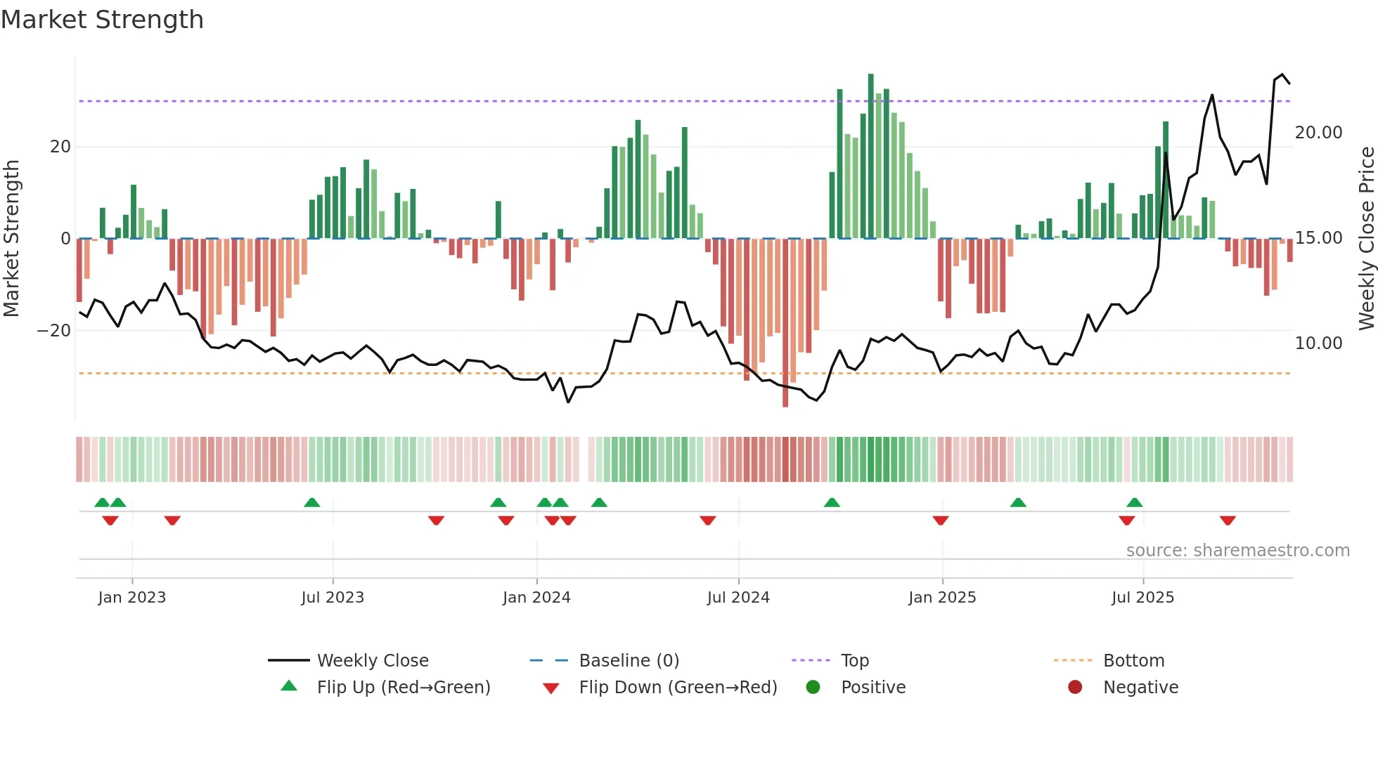 000657 weekly Market Strength chart