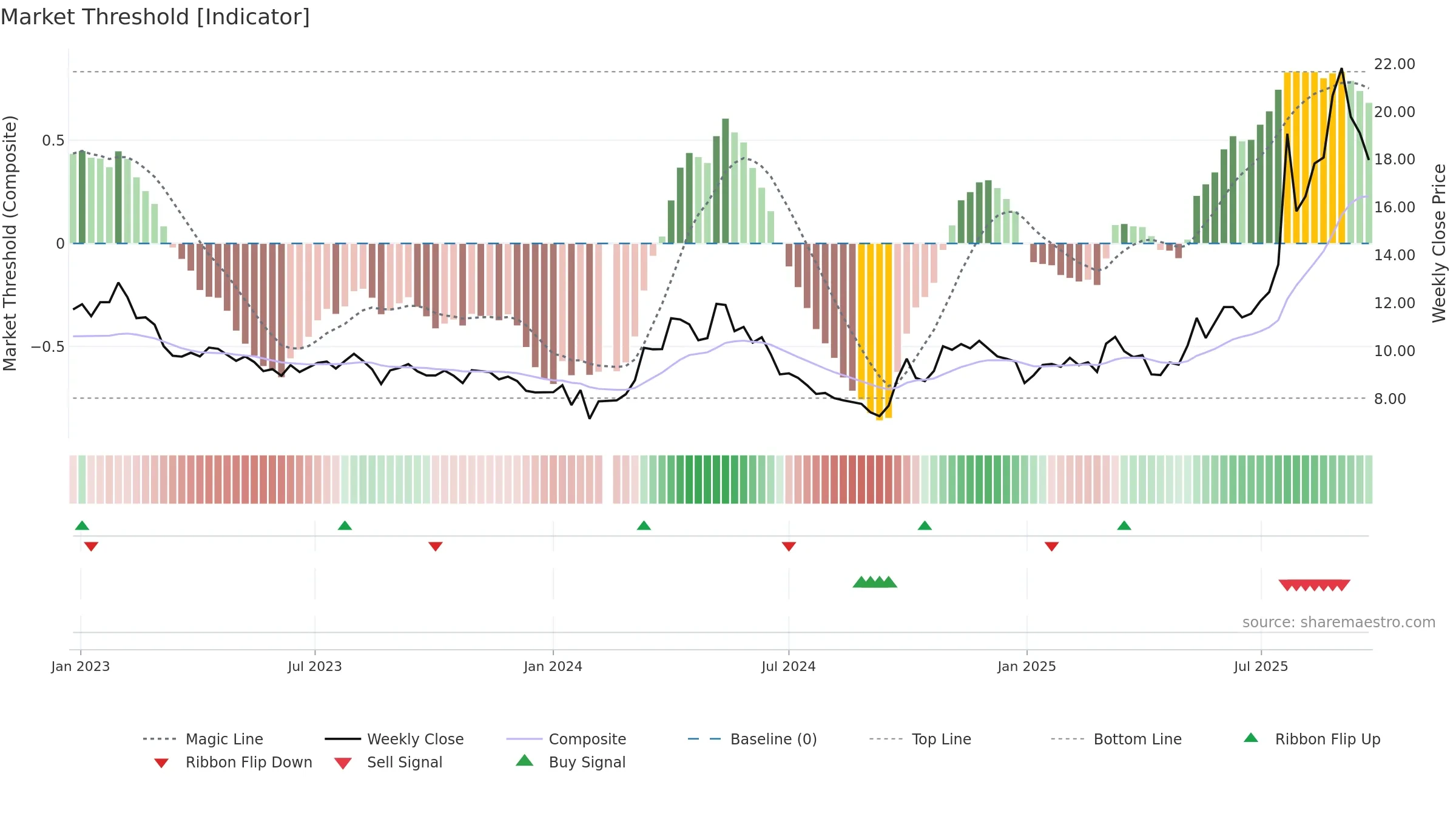 000657 weekly Market Threshold chart, closing 2025-09-22.