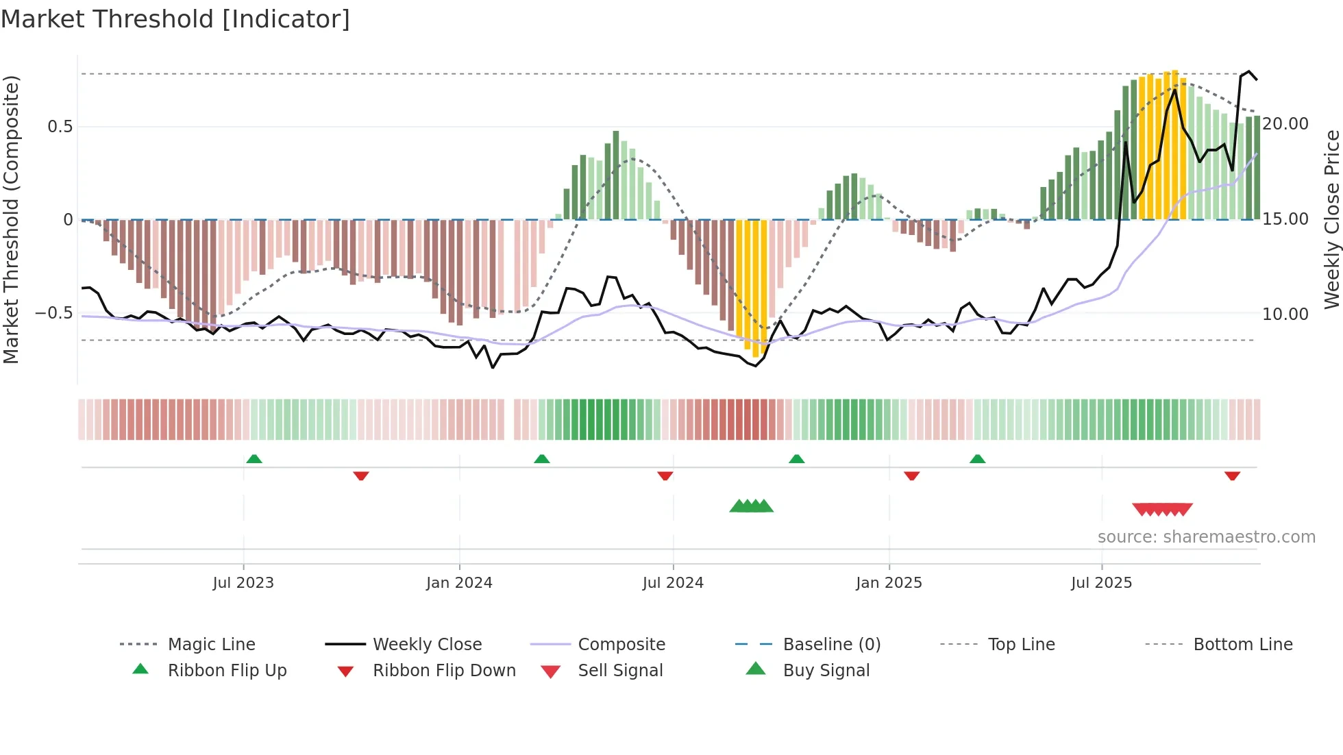 000657 weekly Market Threshold chart