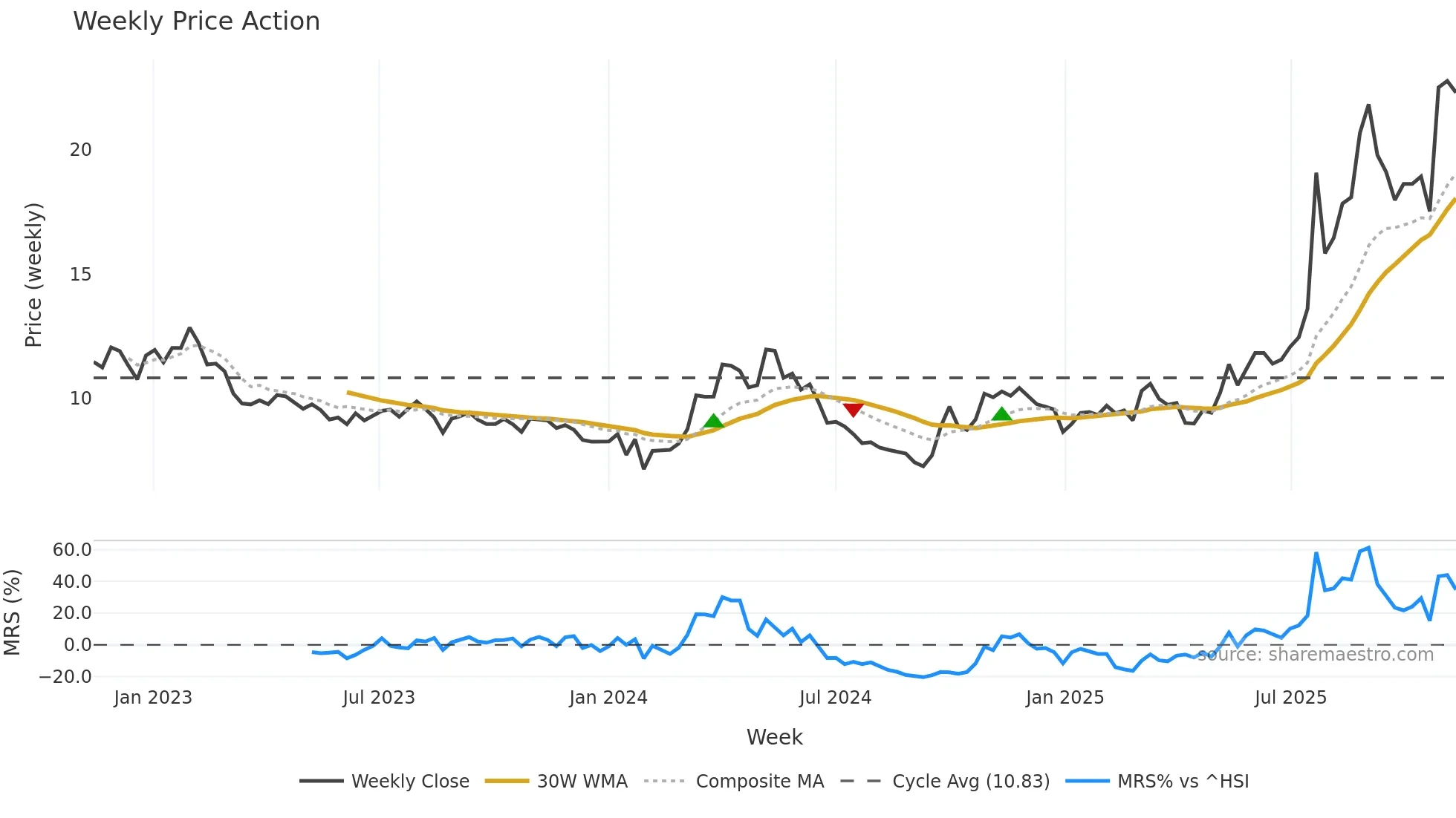 000657 weekly Price Action chart, closing 2025-11-10