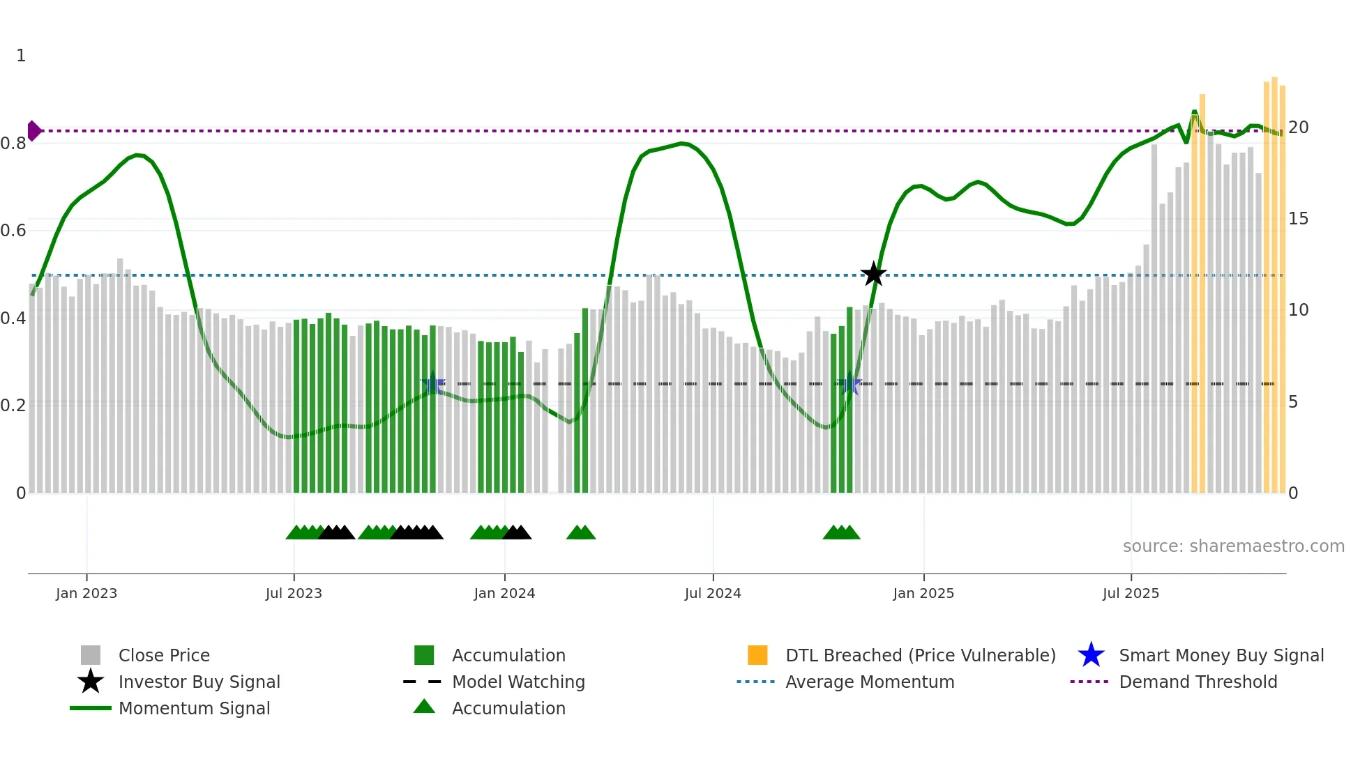 000657 weekly Smart Money chart