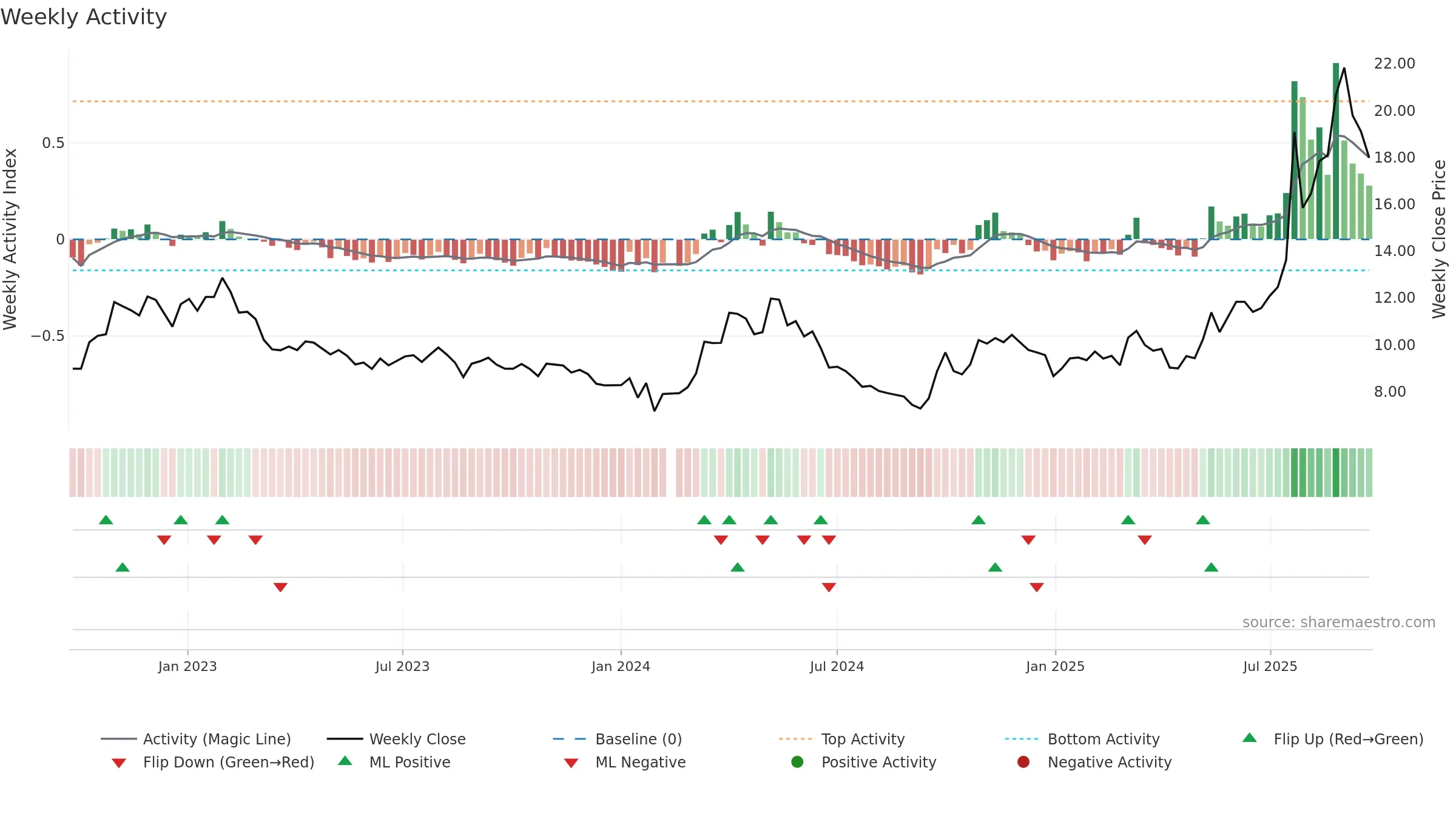 000657 weekly Activity chart, closing 2025-09-22.