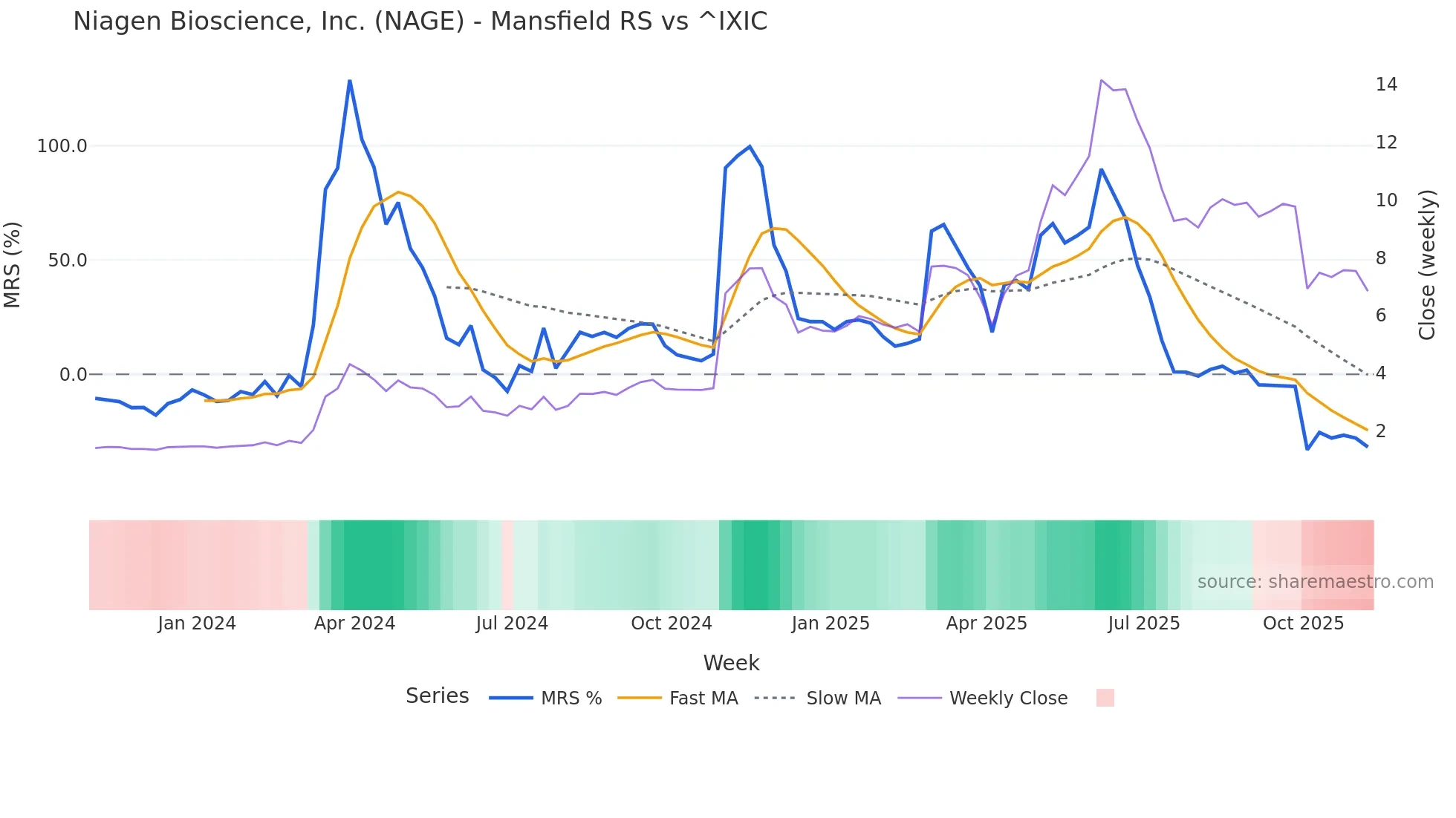 NAGE Mansfield Relative Strength chart