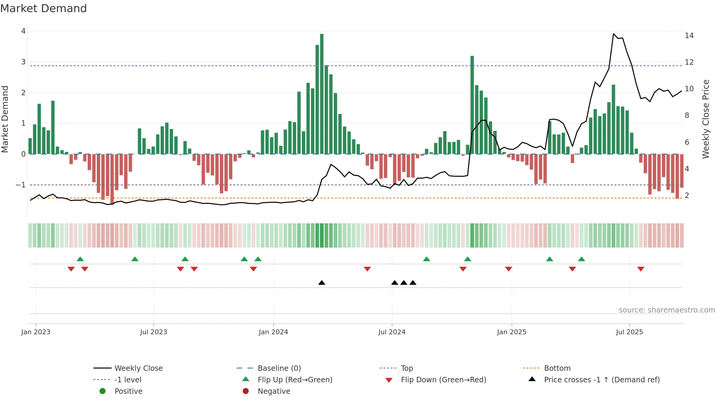 NAGE weekly Market Demand chart, closing 2025-09-19.