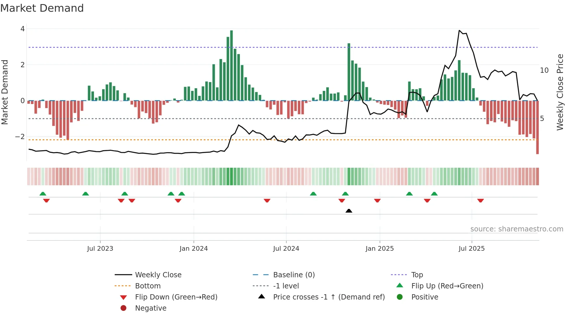 NAGE weekly Market Demand chart