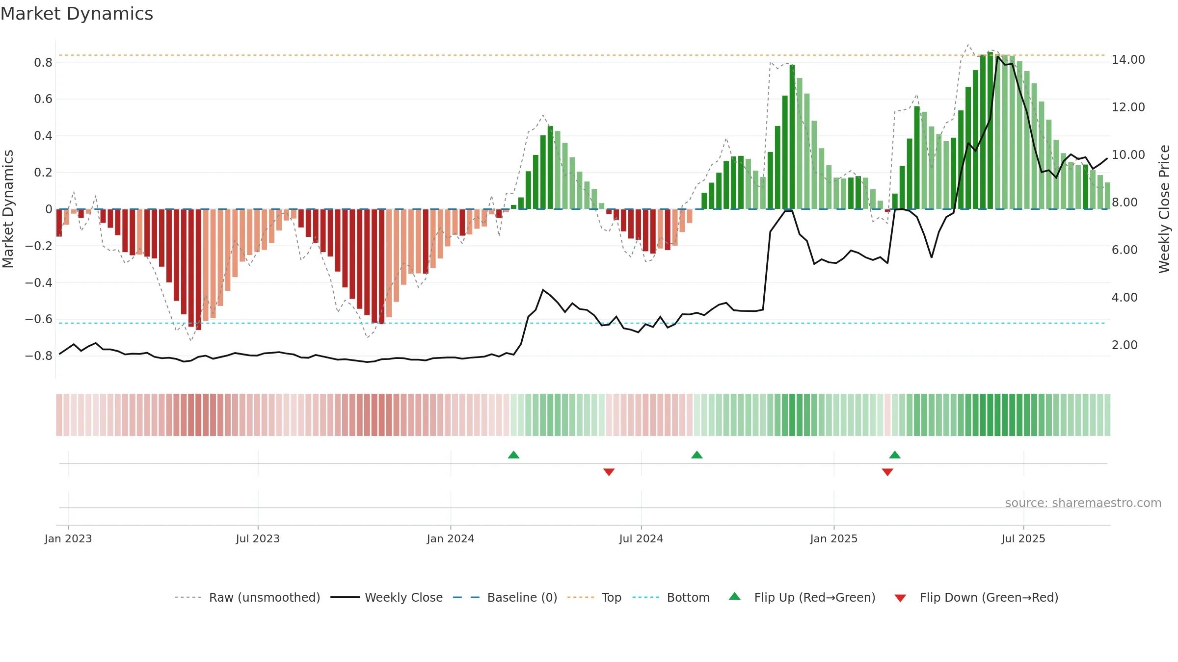 NAGE weekly Market Dynamics chart, closing 2025-09-19.