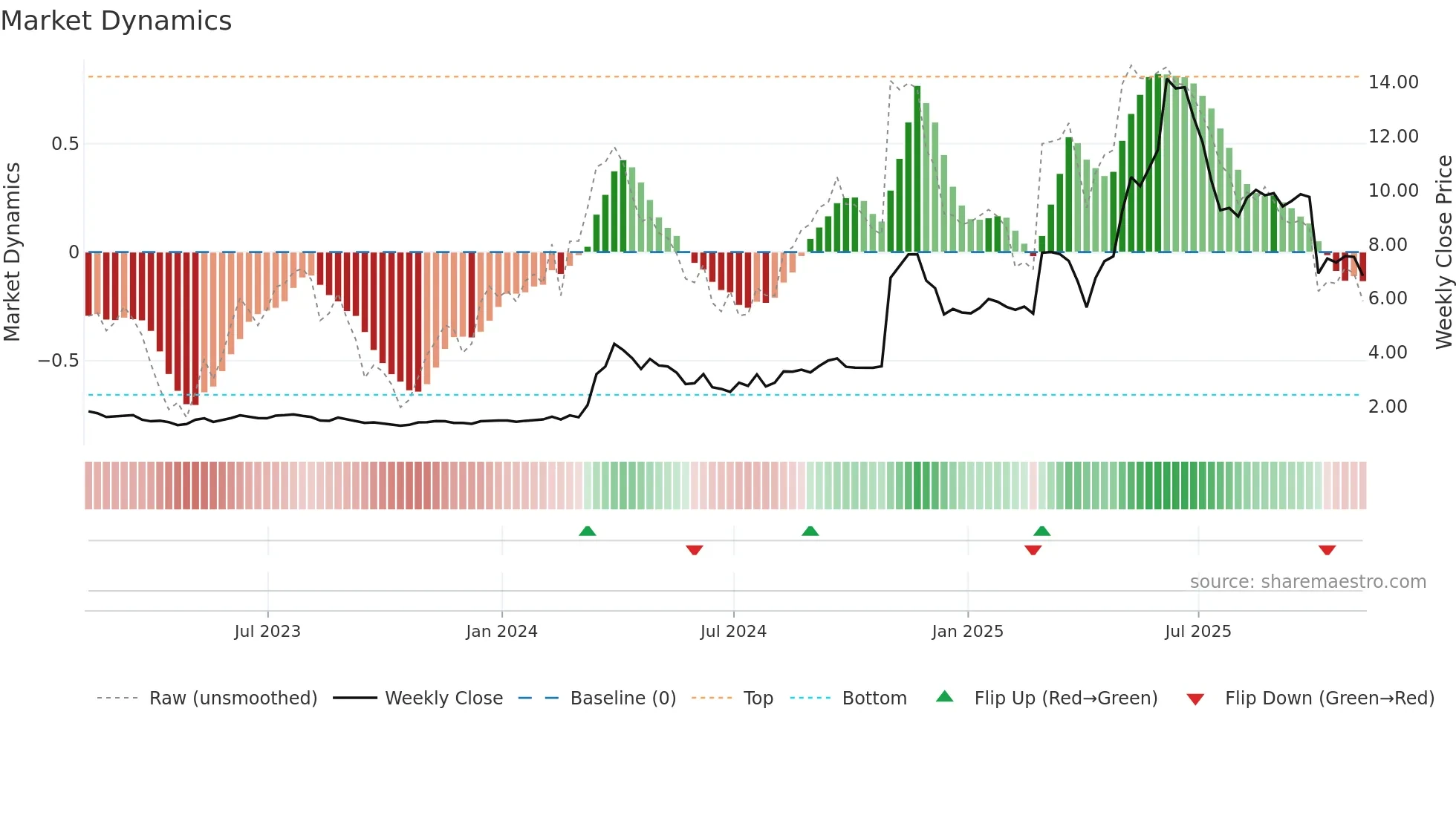 NAGE weekly Market Dynamics chart