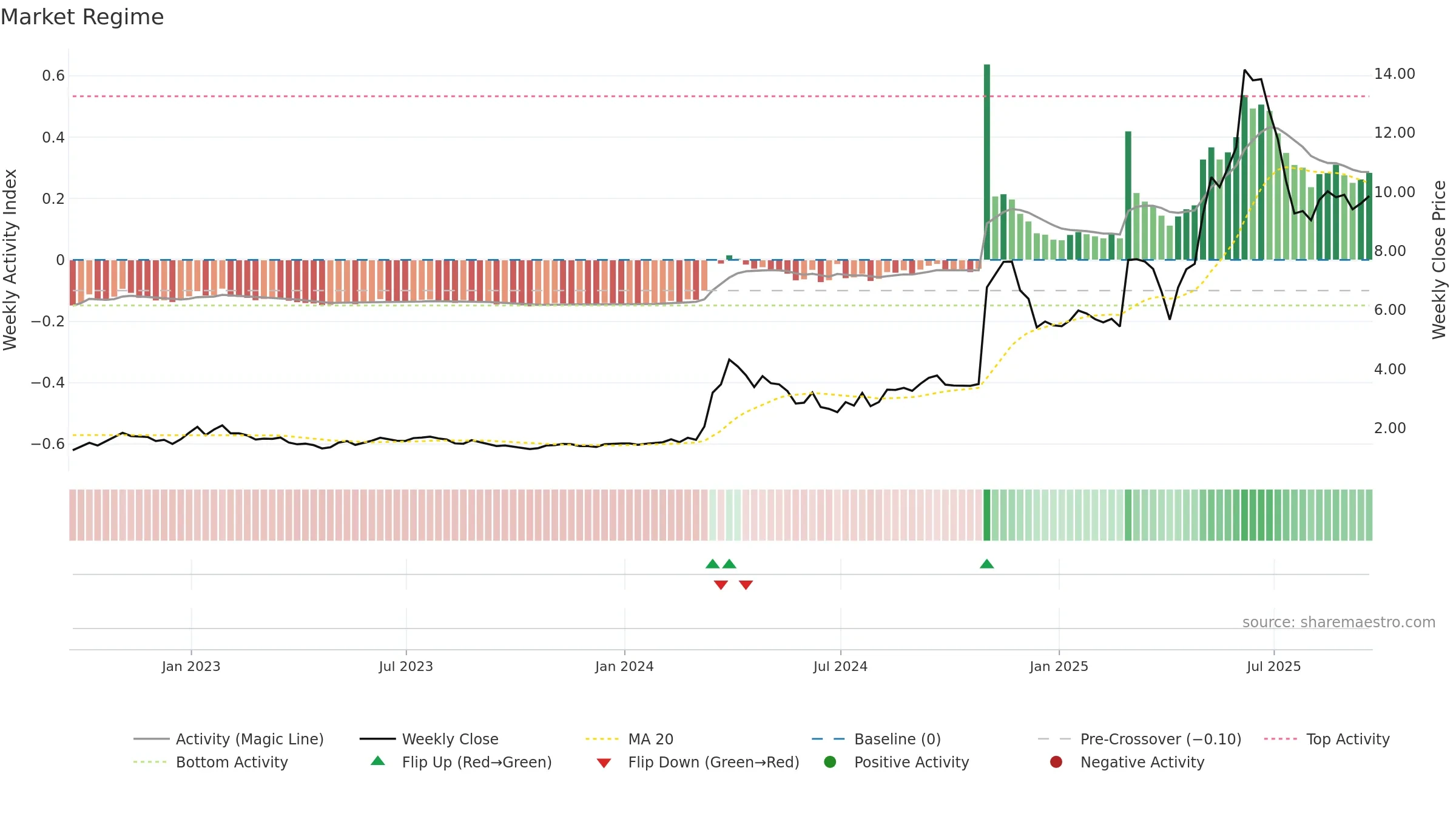NAGE weekly Market Snapshot chart, closing 2025-09-19.
