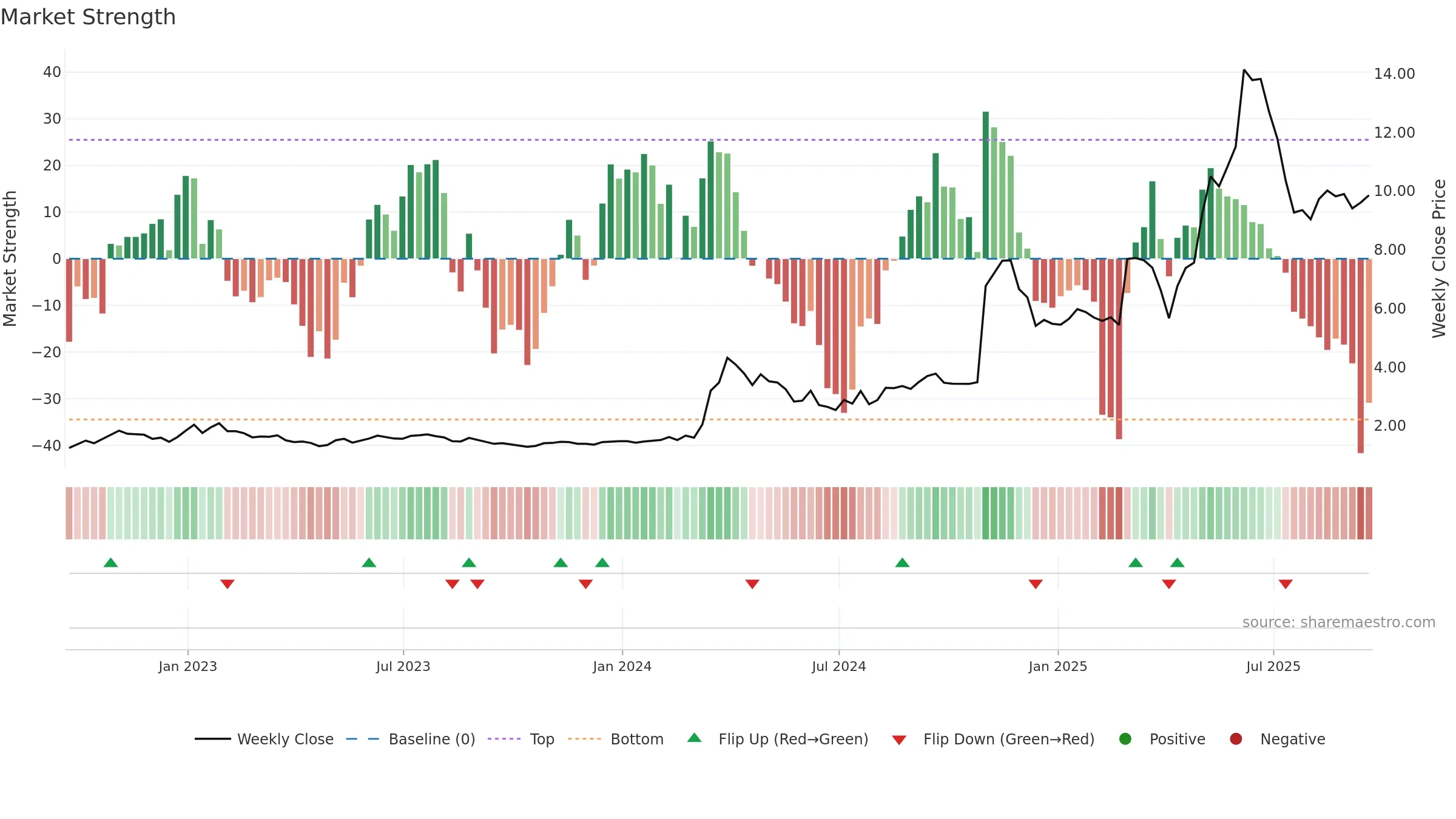 NAGE weekly Market Strength chart, closing 2025-09-19.