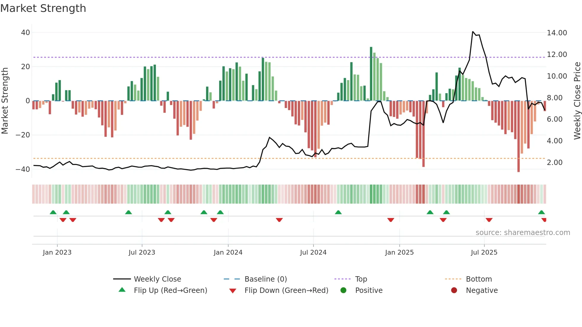 NAGE weekly Market Strength chart