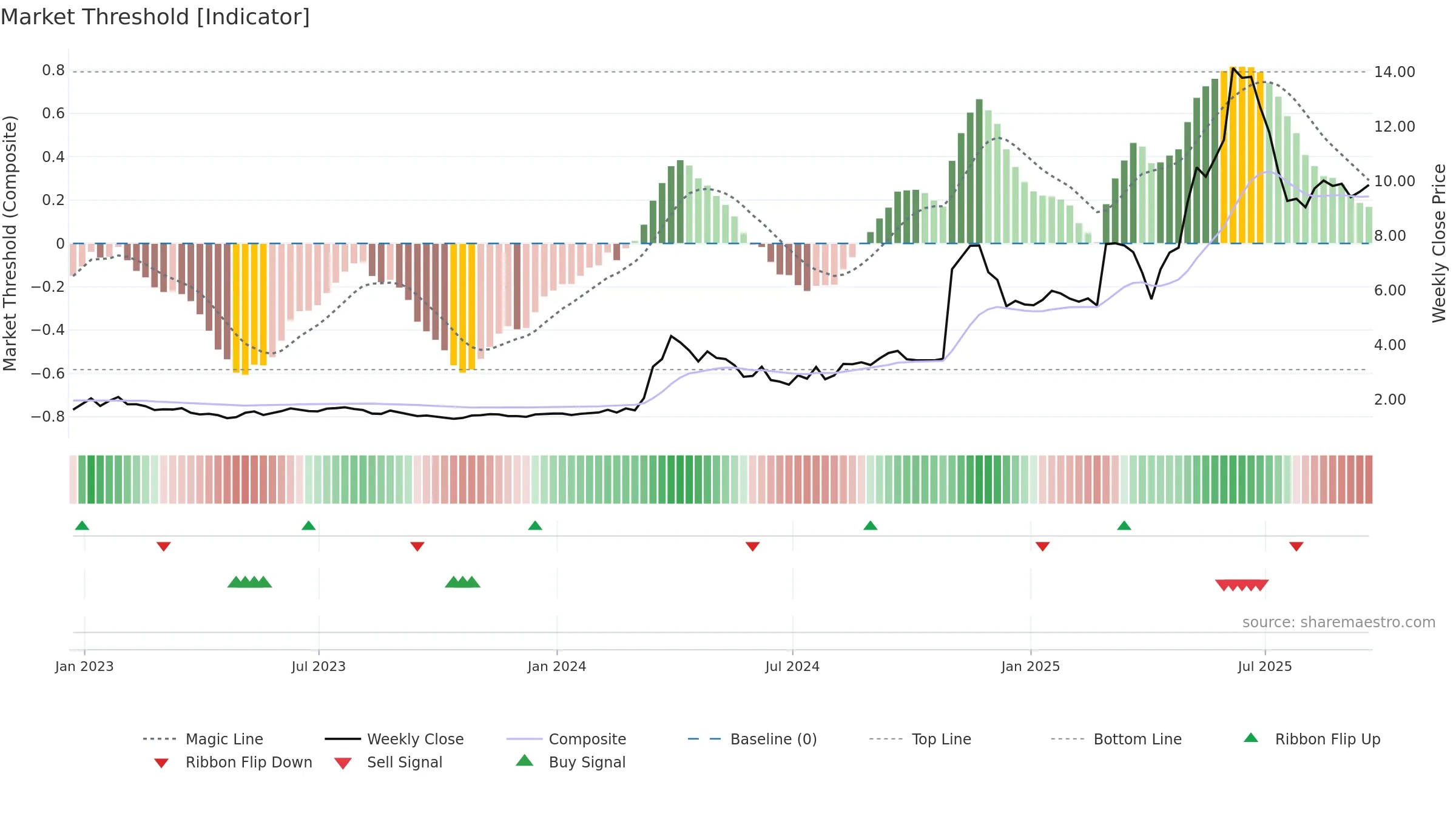 NAGE weekly Market Threshold chart, closing 2025-09-19.