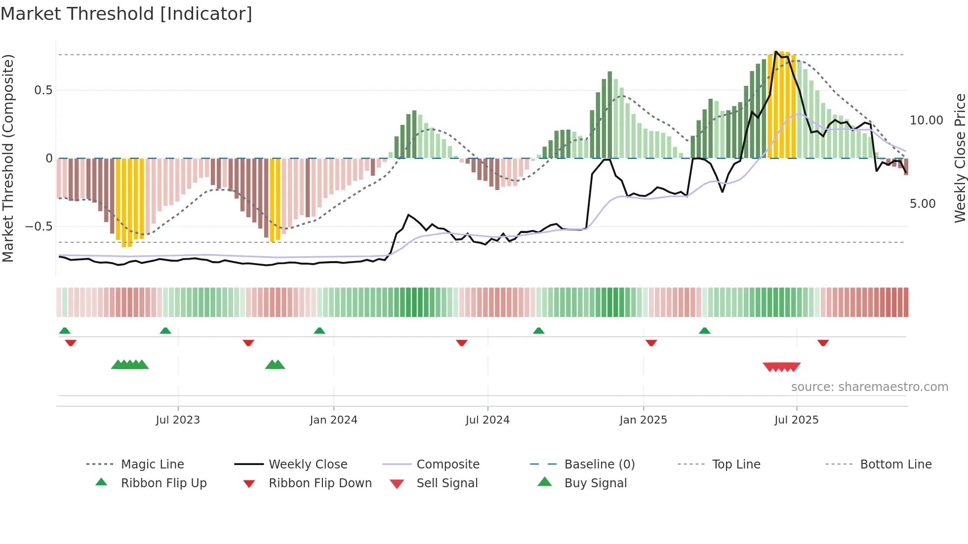 NAGE weekly Market Threshold chart