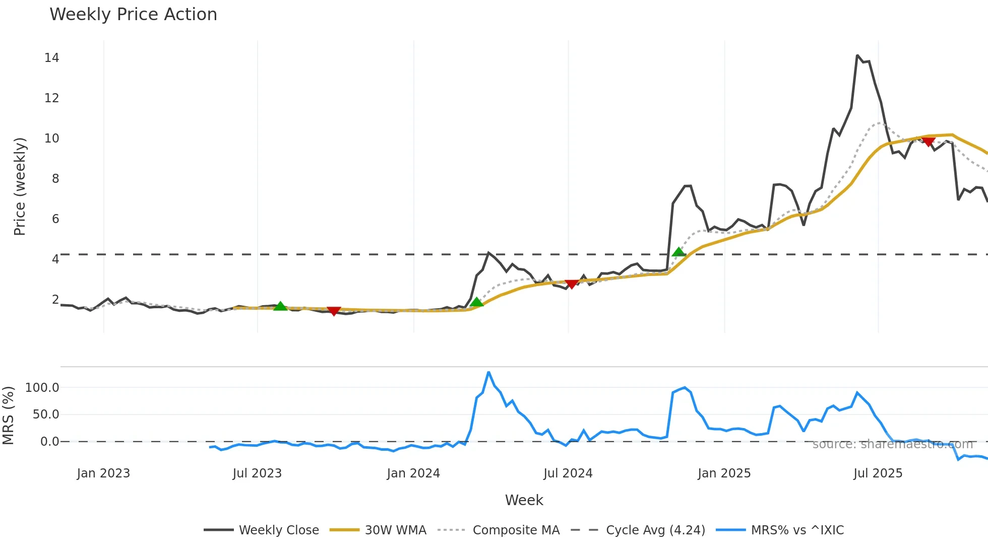 NAGE weekly Price Action chart, closing 2025-11-07