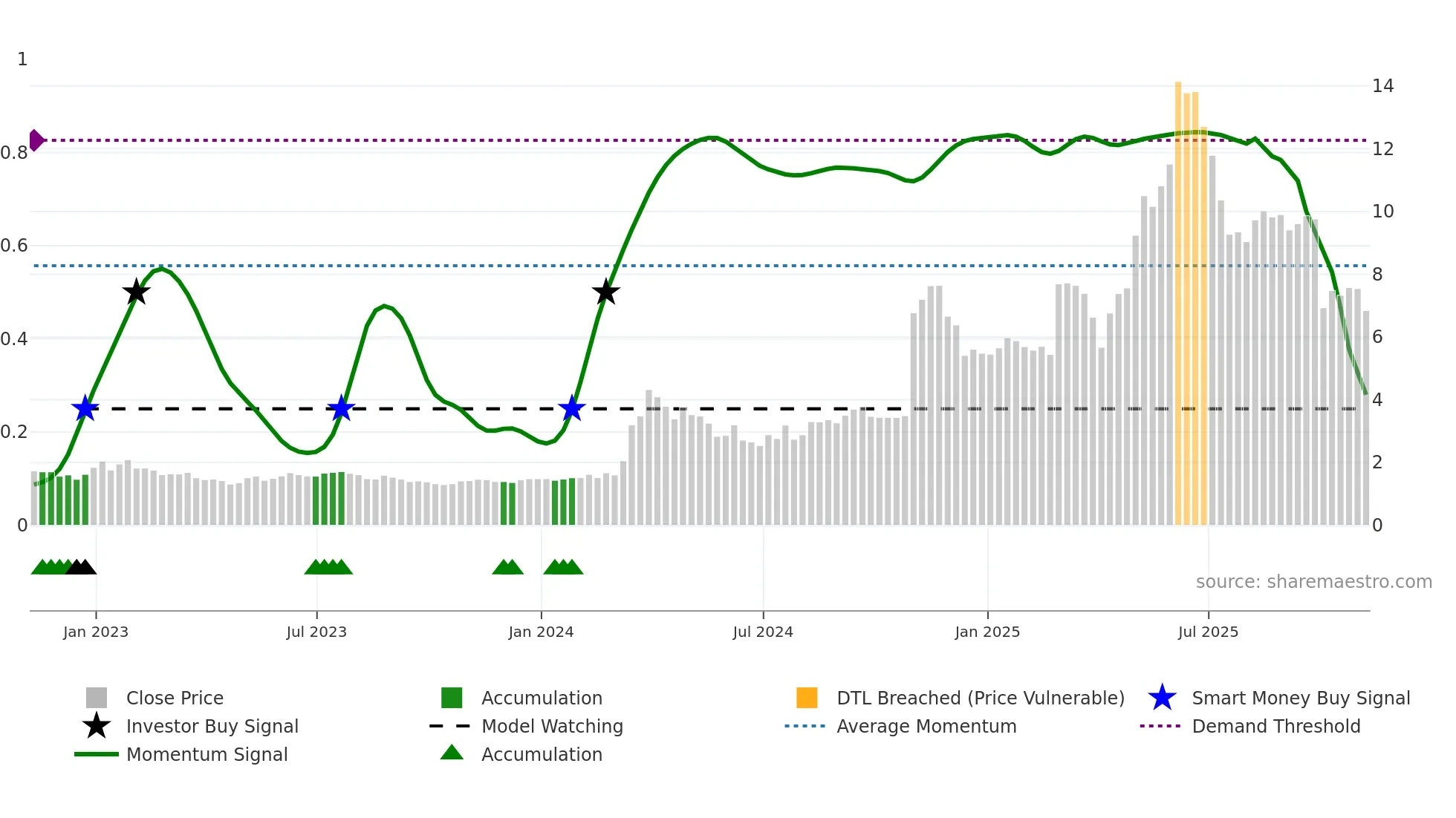 NAGE weekly Smart Money chart