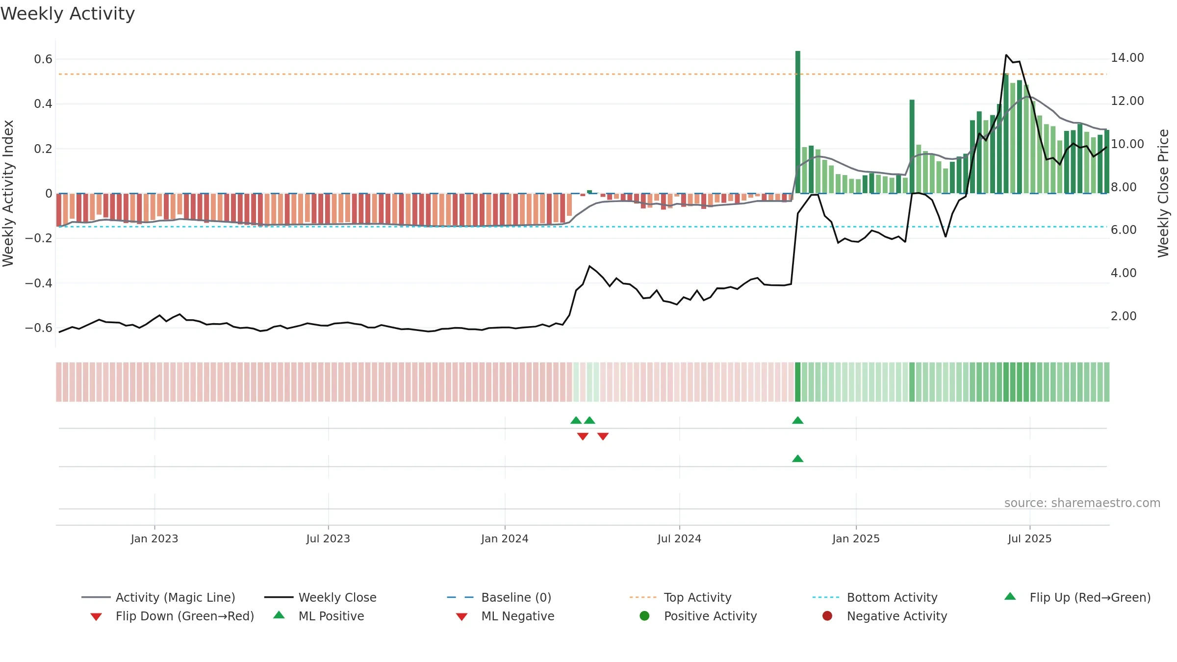 NAGE weekly Activity chart, closing 2025-09-19.