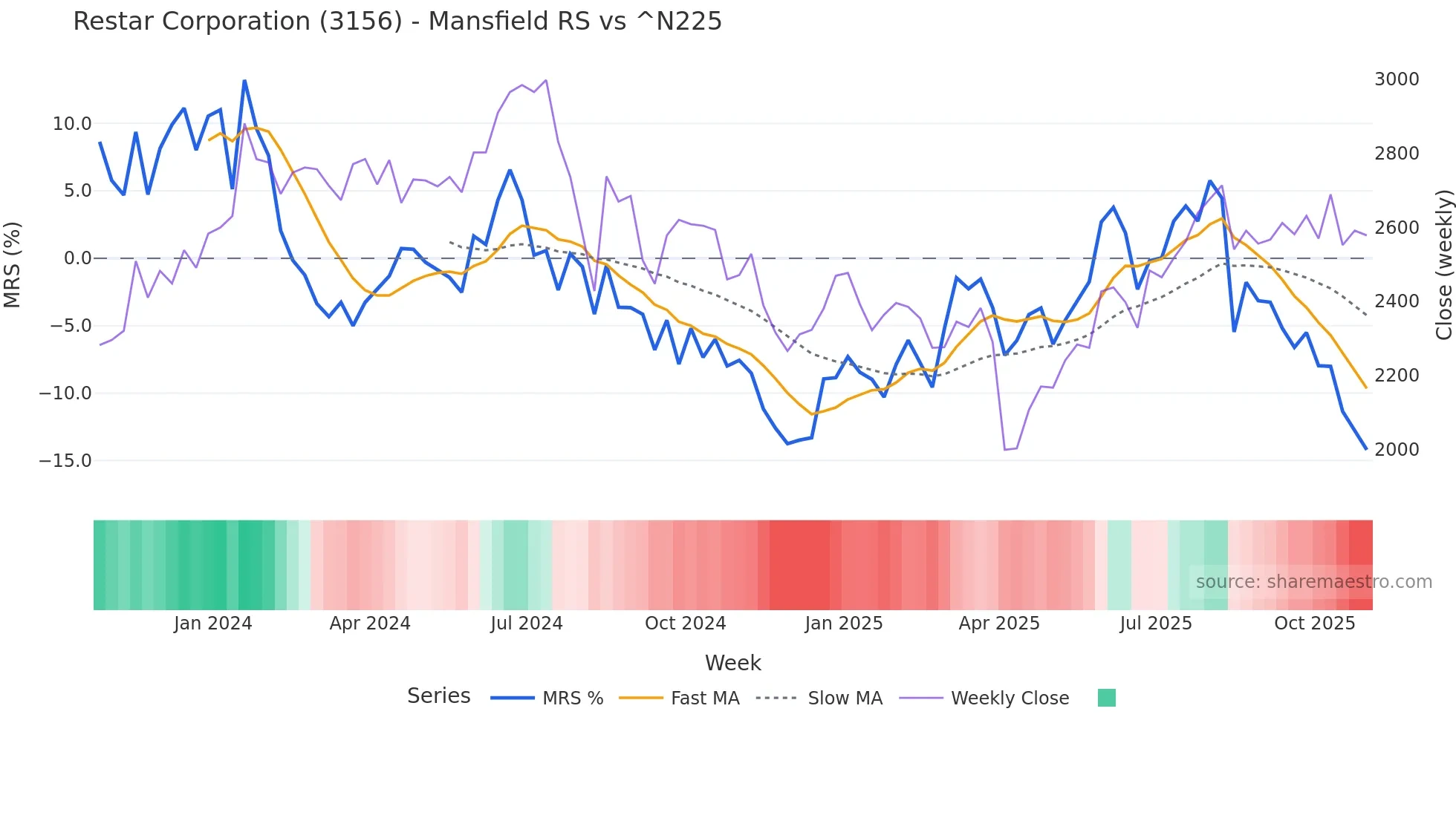 3156 Mansfield Relative Strength chart