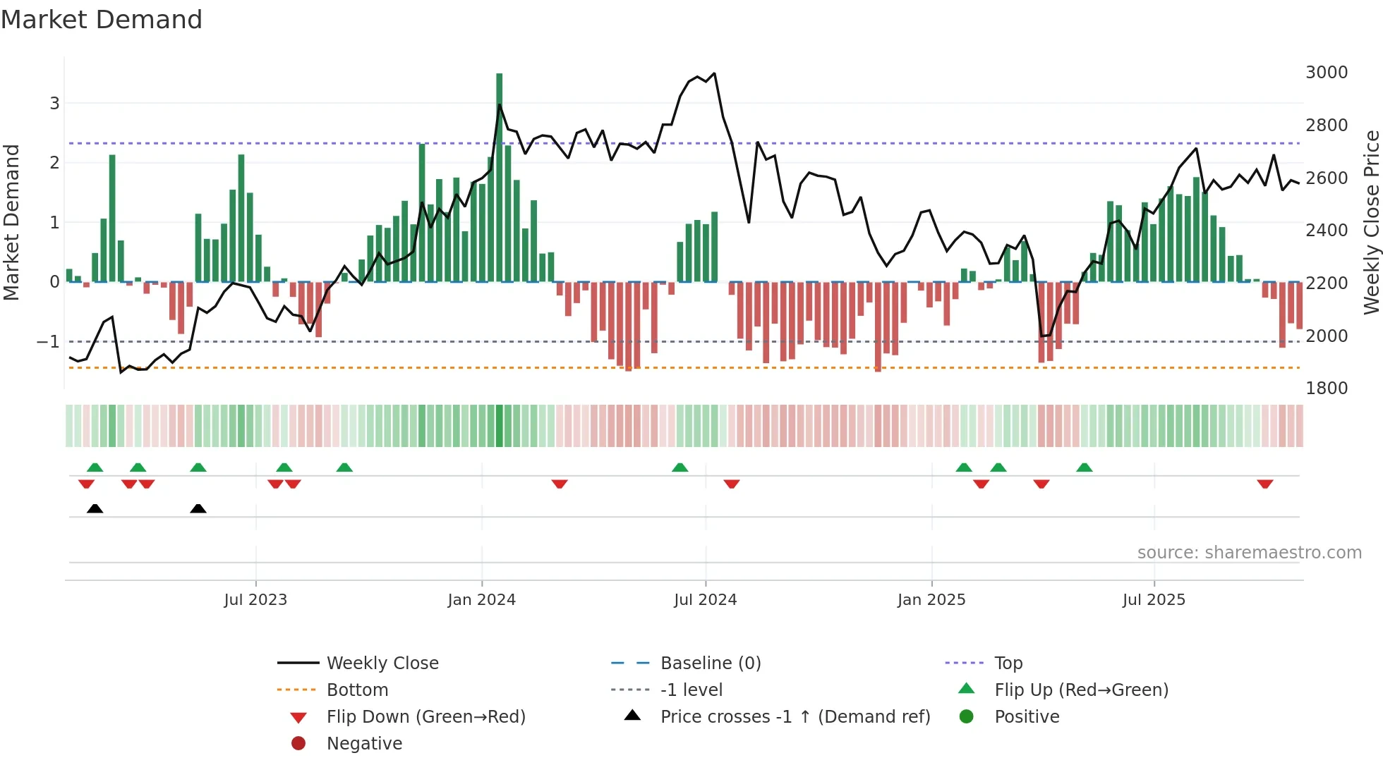 3156 weekly Market Demand chart