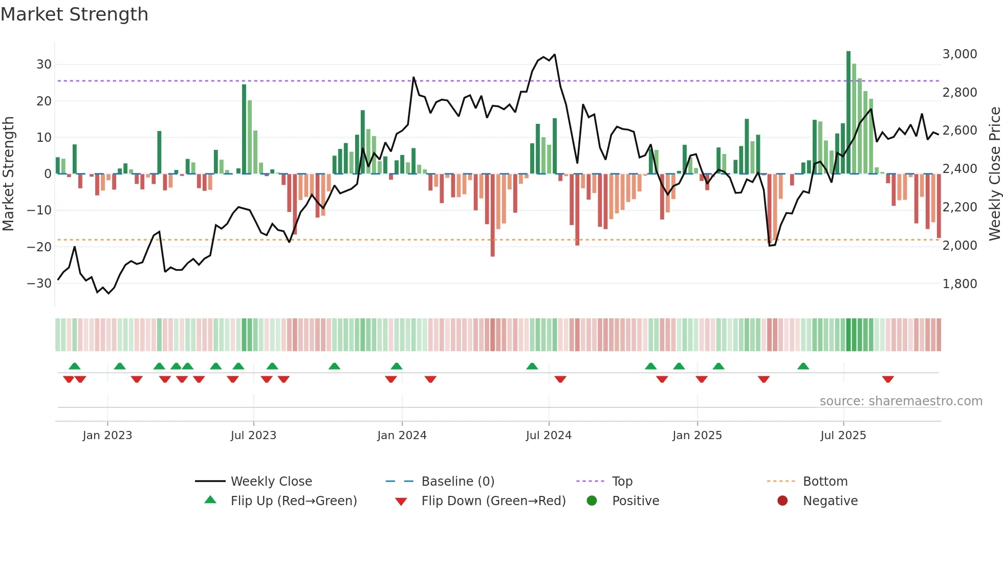 3156 weekly Market Strength chart