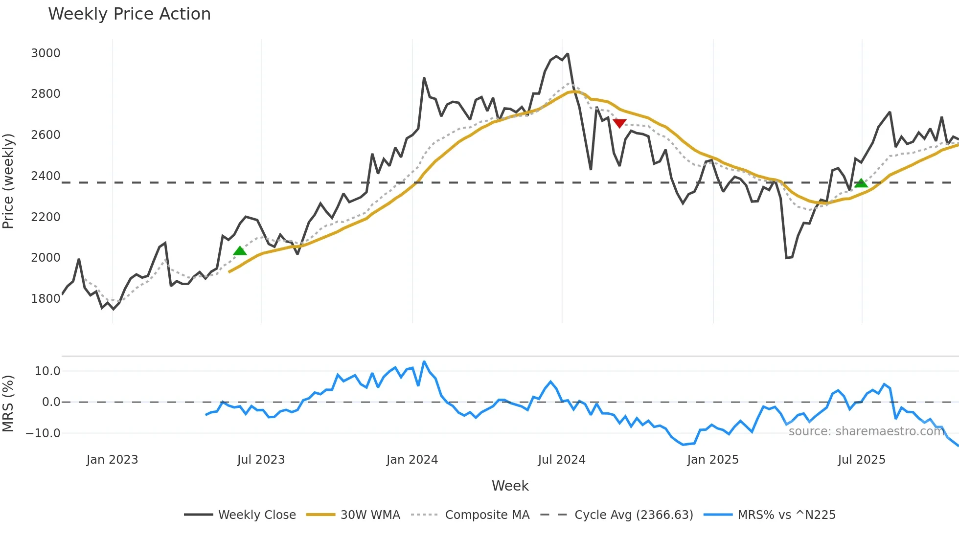 3156 weekly Price Action chart, closing 2025-10-27