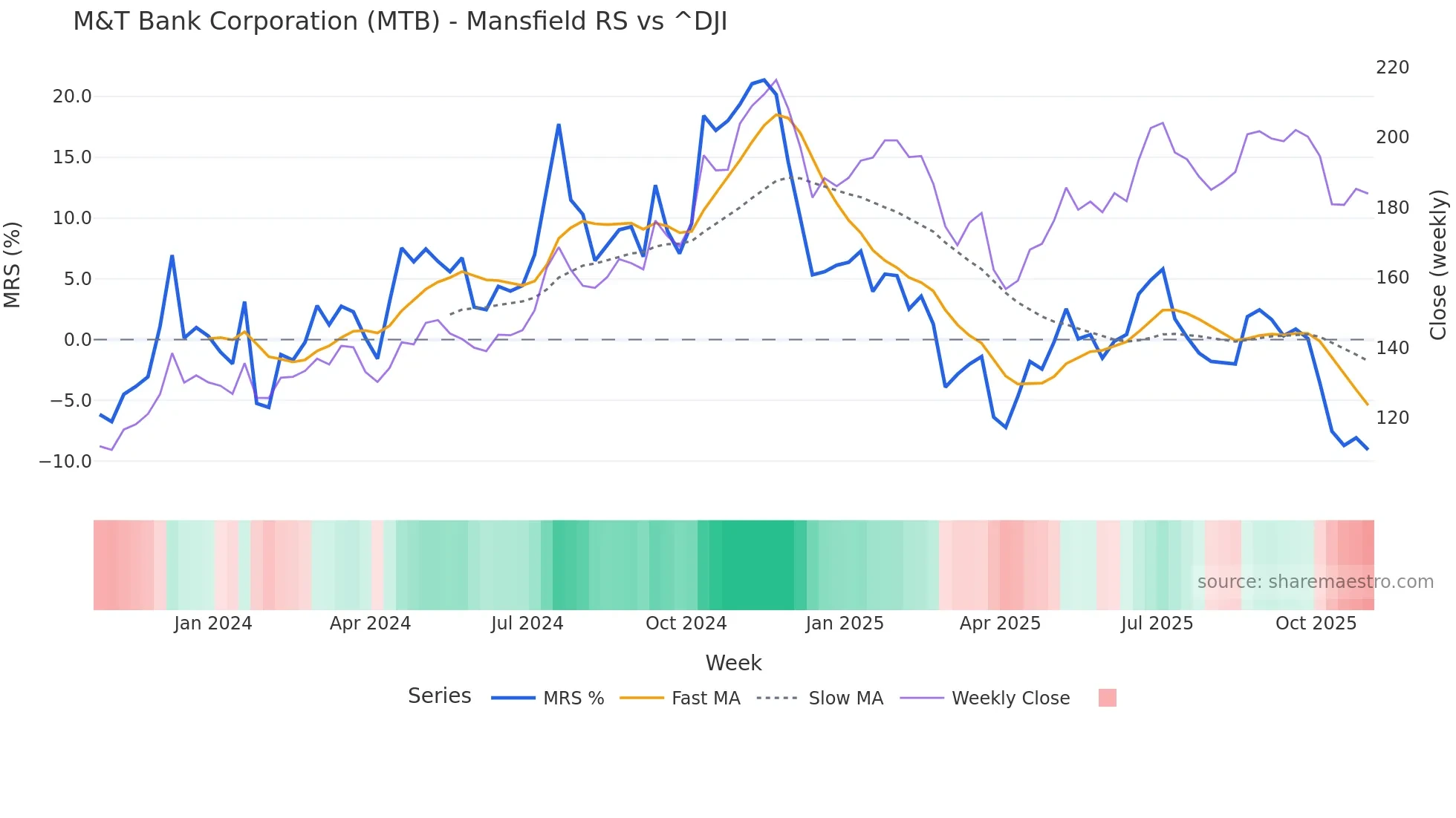 MTB Mansfield Relative Strength chart
