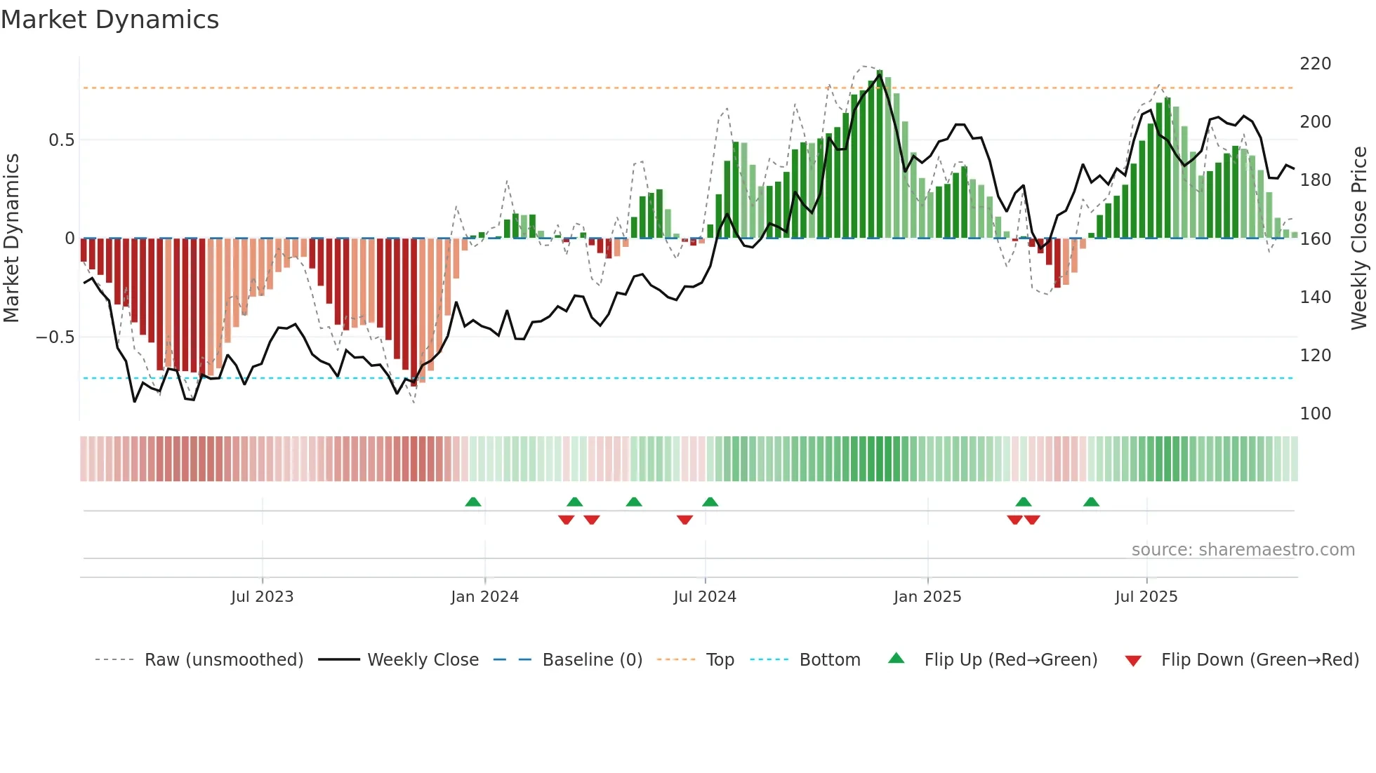 MTB weekly Market Dynamics chart
