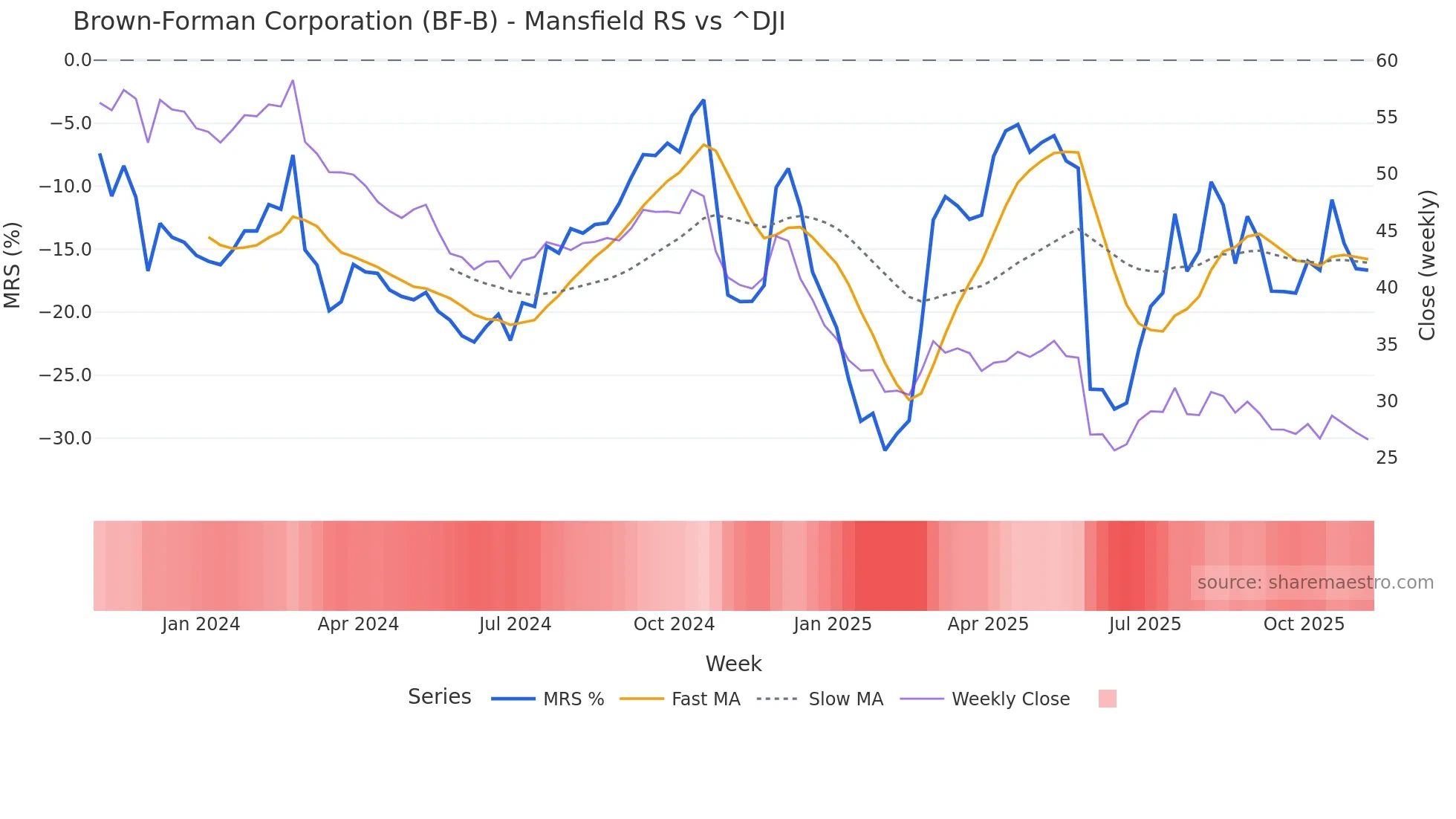 BF-B Mansfield Relative Strength chart