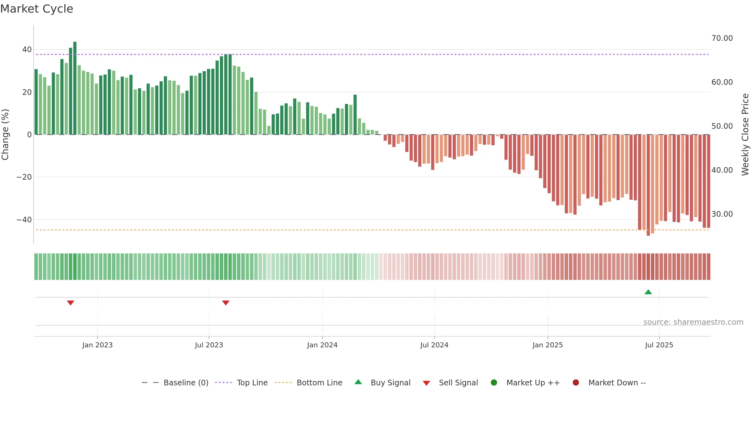 BF-B weekly Market Cycle chart, closing 2025-09-19.