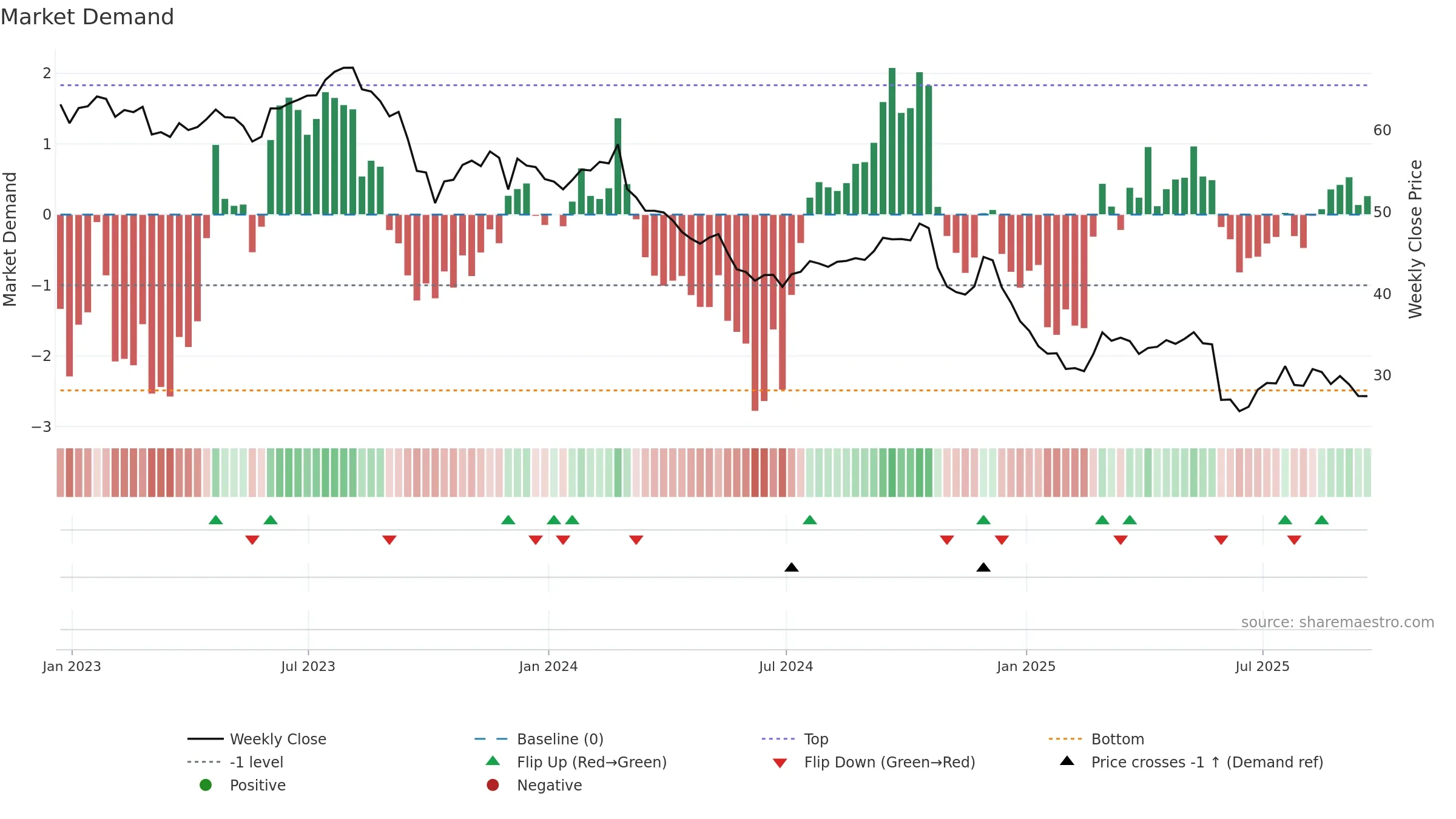 BF-B weekly Market Demand chart, closing 2025-09-19.