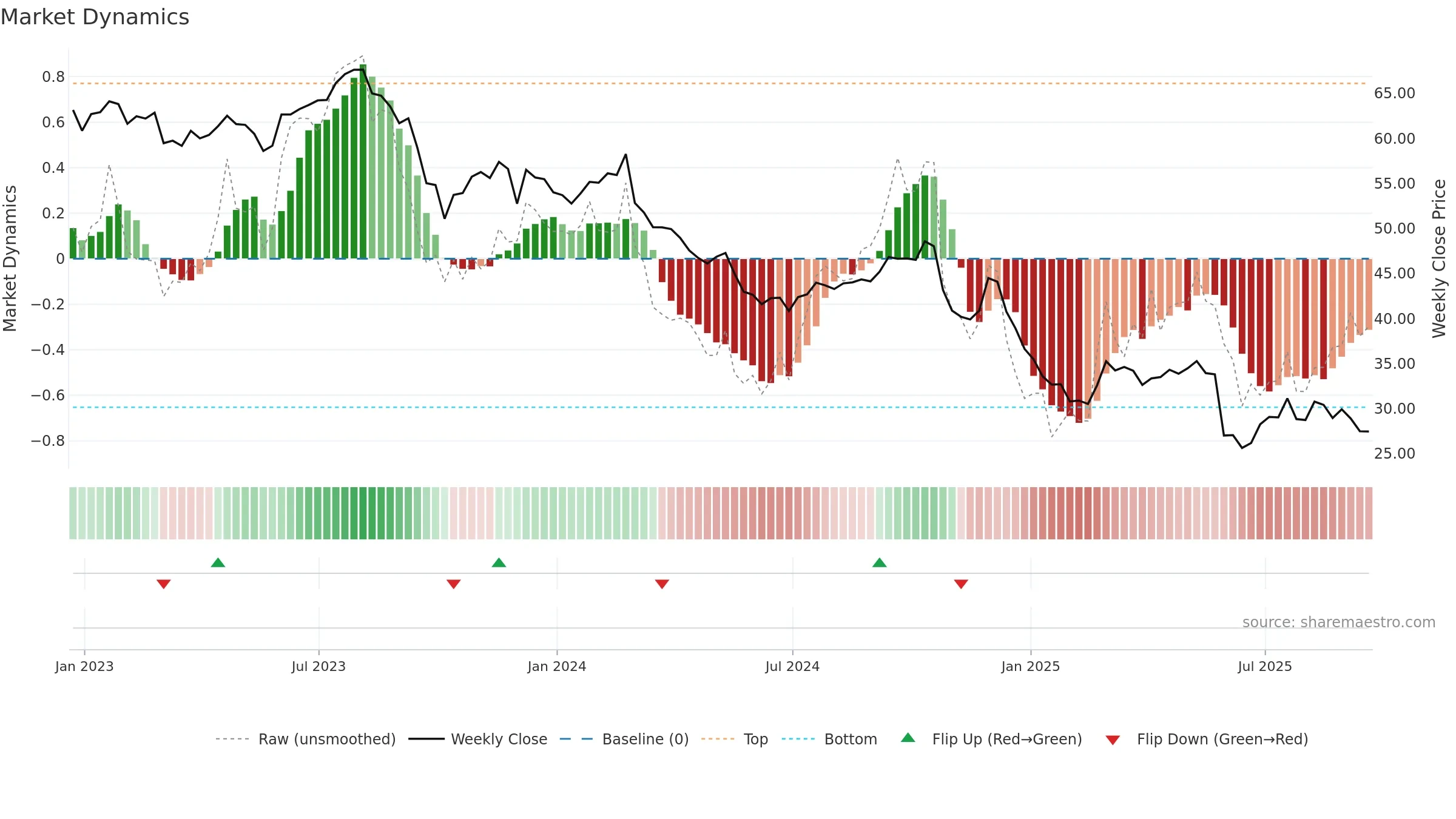 BF-B weekly Market Dynamics chart, closing 2025-09-19.