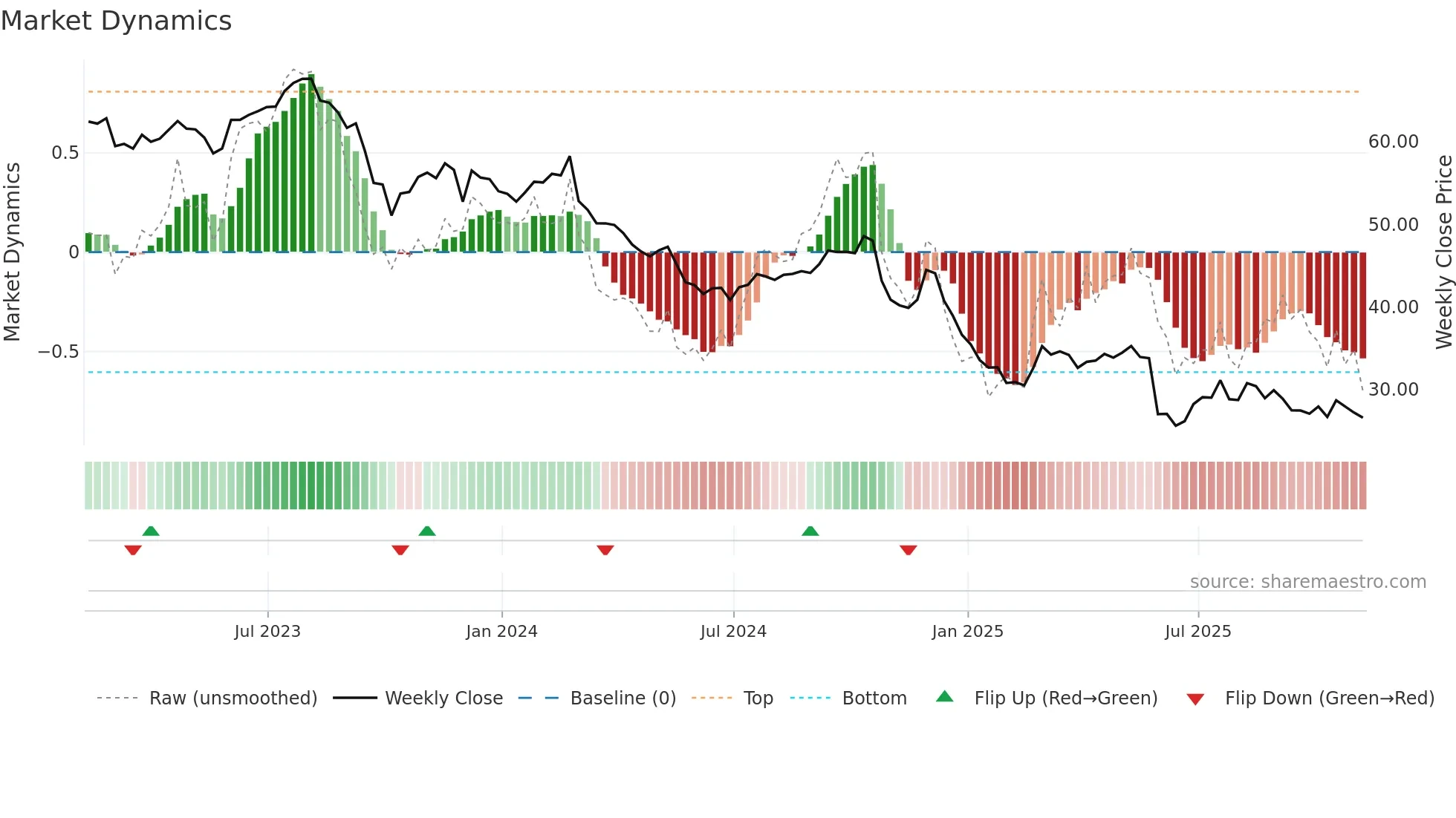 BF-B weekly Market Dynamics chart