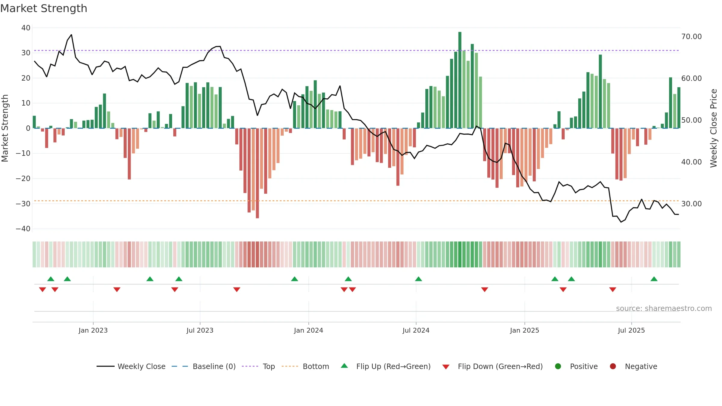 BF-B weekly Market Strength chart, closing 2025-09-19.