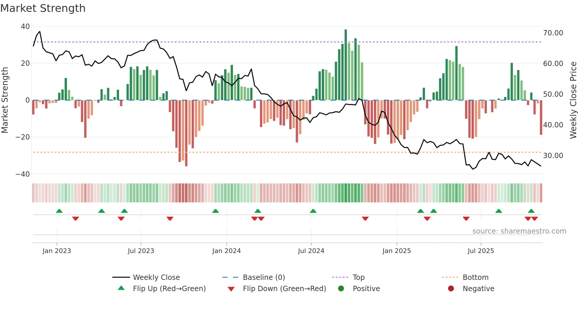 BF-B weekly Market Strength chart