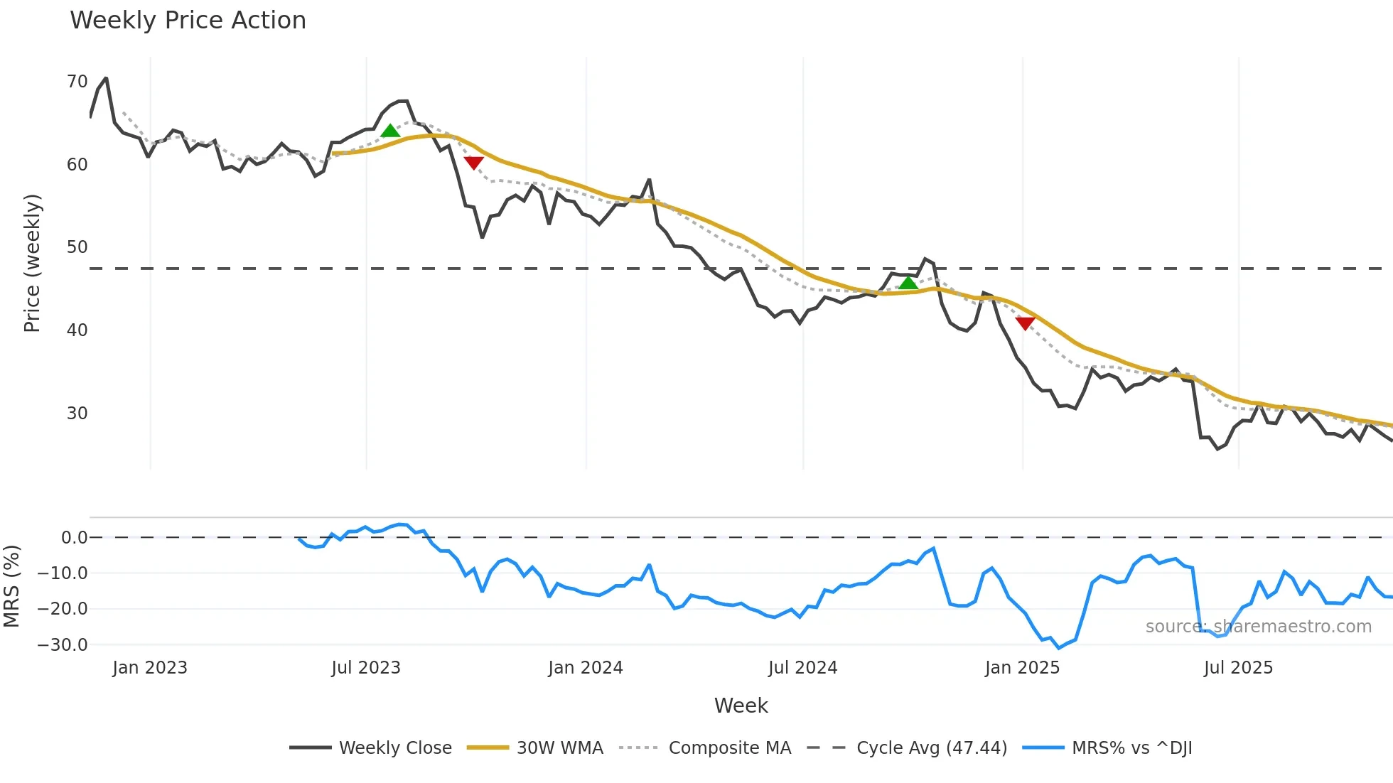 BF-B weekly Price Action chart, closing 2025-11-07