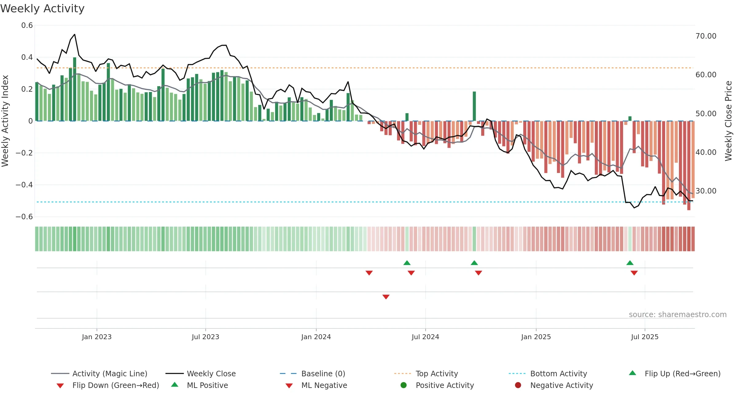 BF-B weekly Activity chart, closing 2025-09-19.