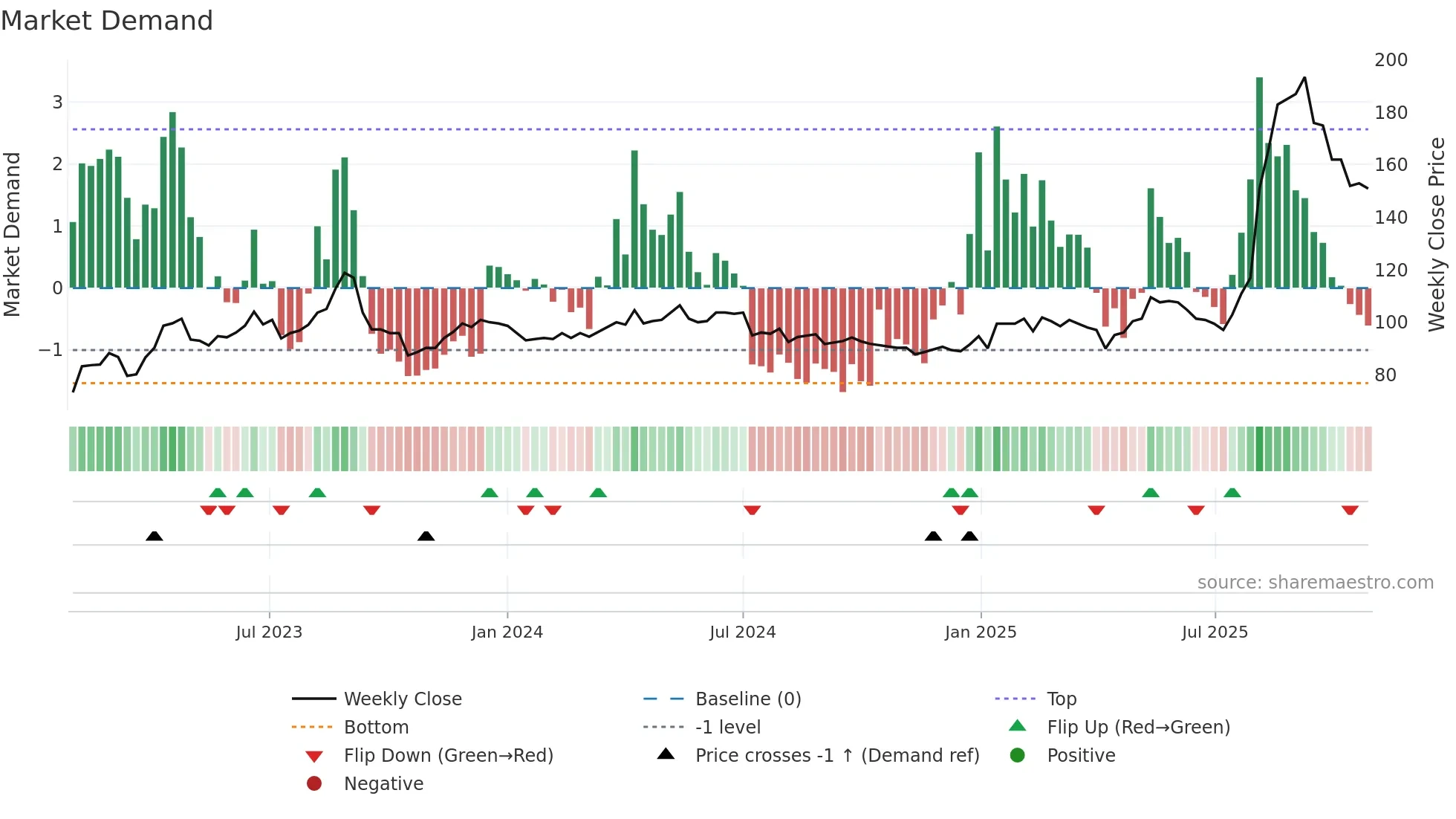 2645 weekly Market Demand chart