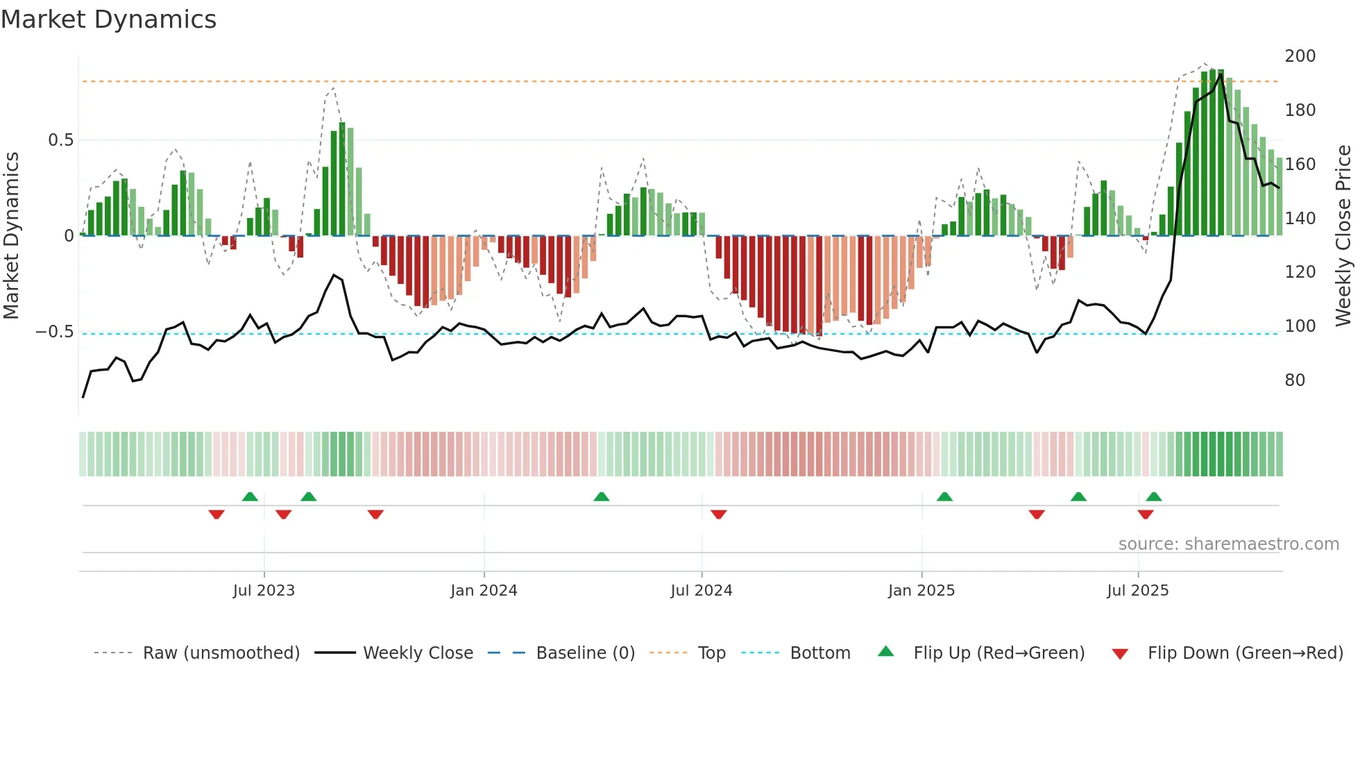 2645 weekly Market Dynamics chart