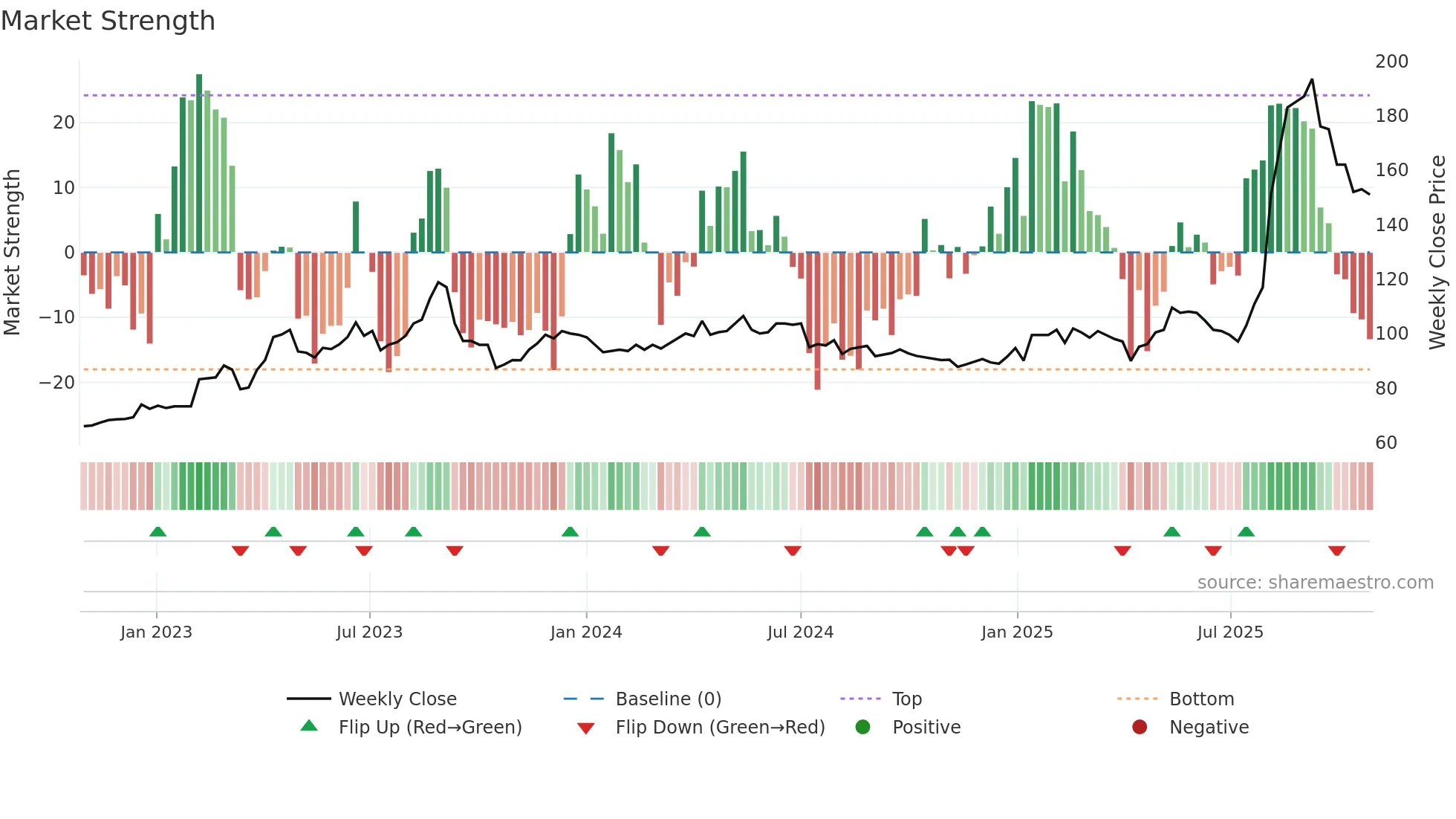 2645 weekly Market Strength chart